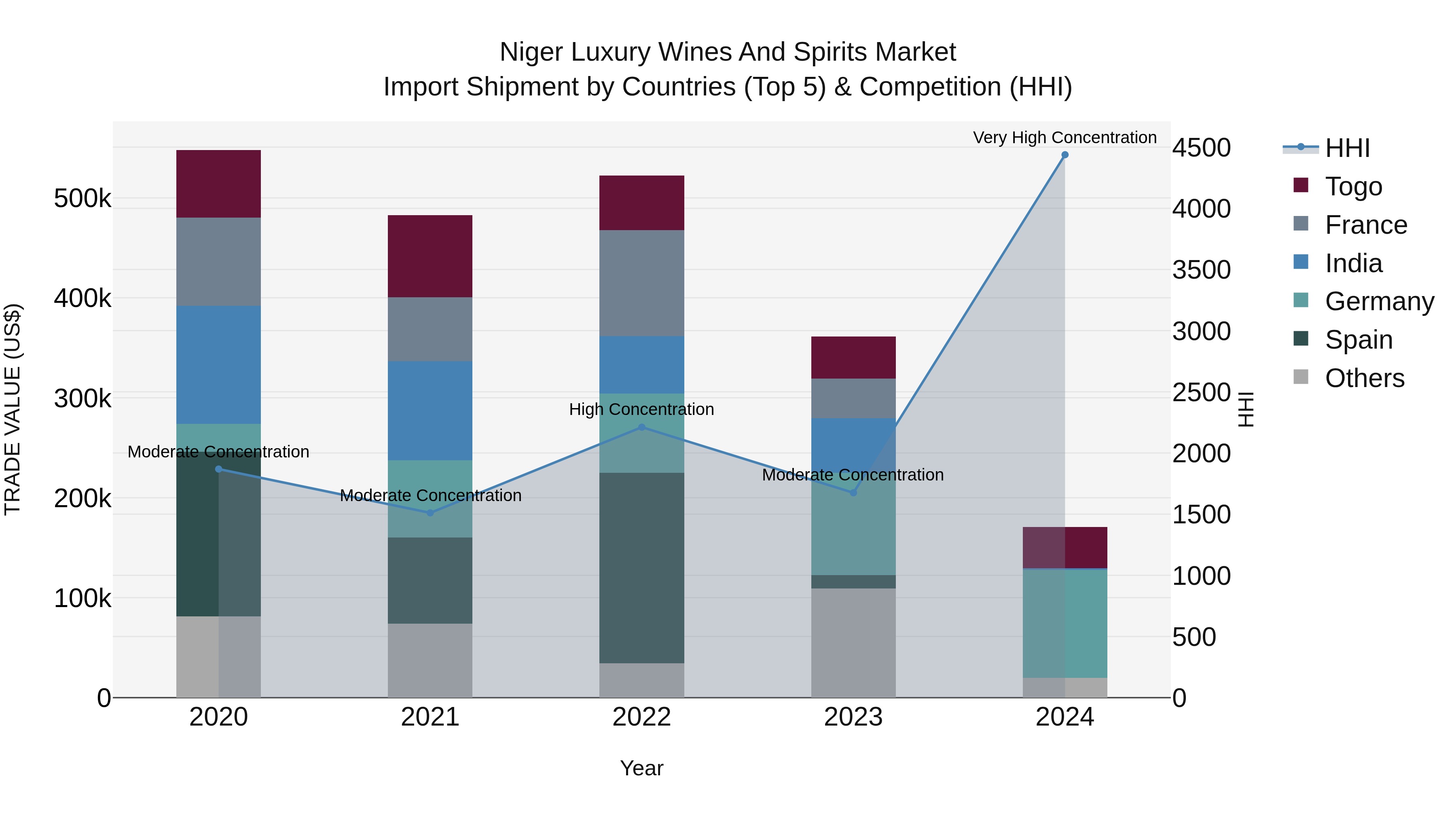 Niger Luxury Wines and Spirits Market: Top 5 Importing Countries and Market Competition (HHI) Analysis