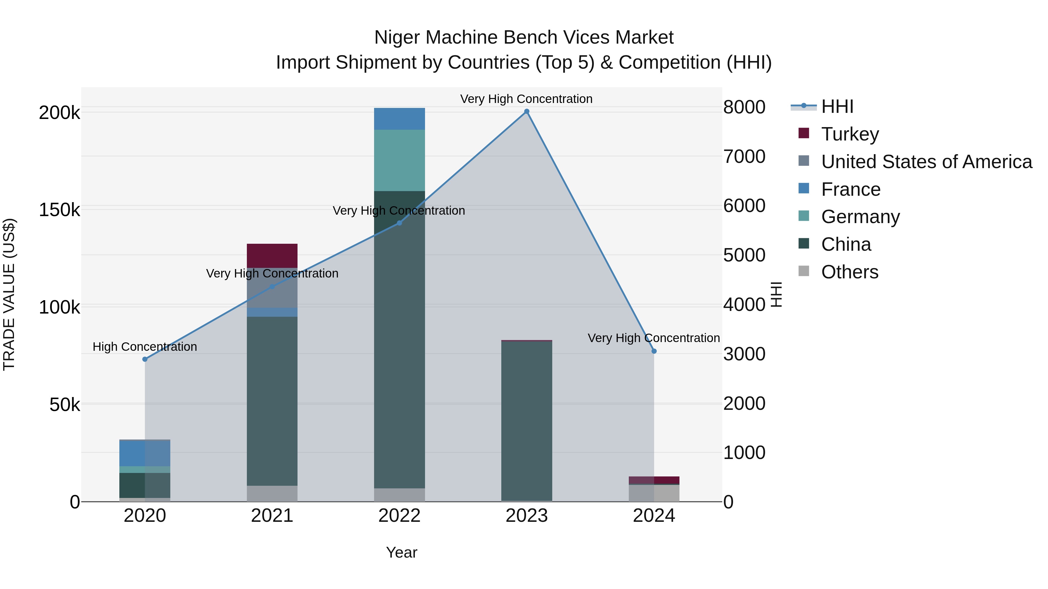 Niger Machine Bench Vices Market: Top 5 Importing Countries and Market Competition (HHI) Analysis