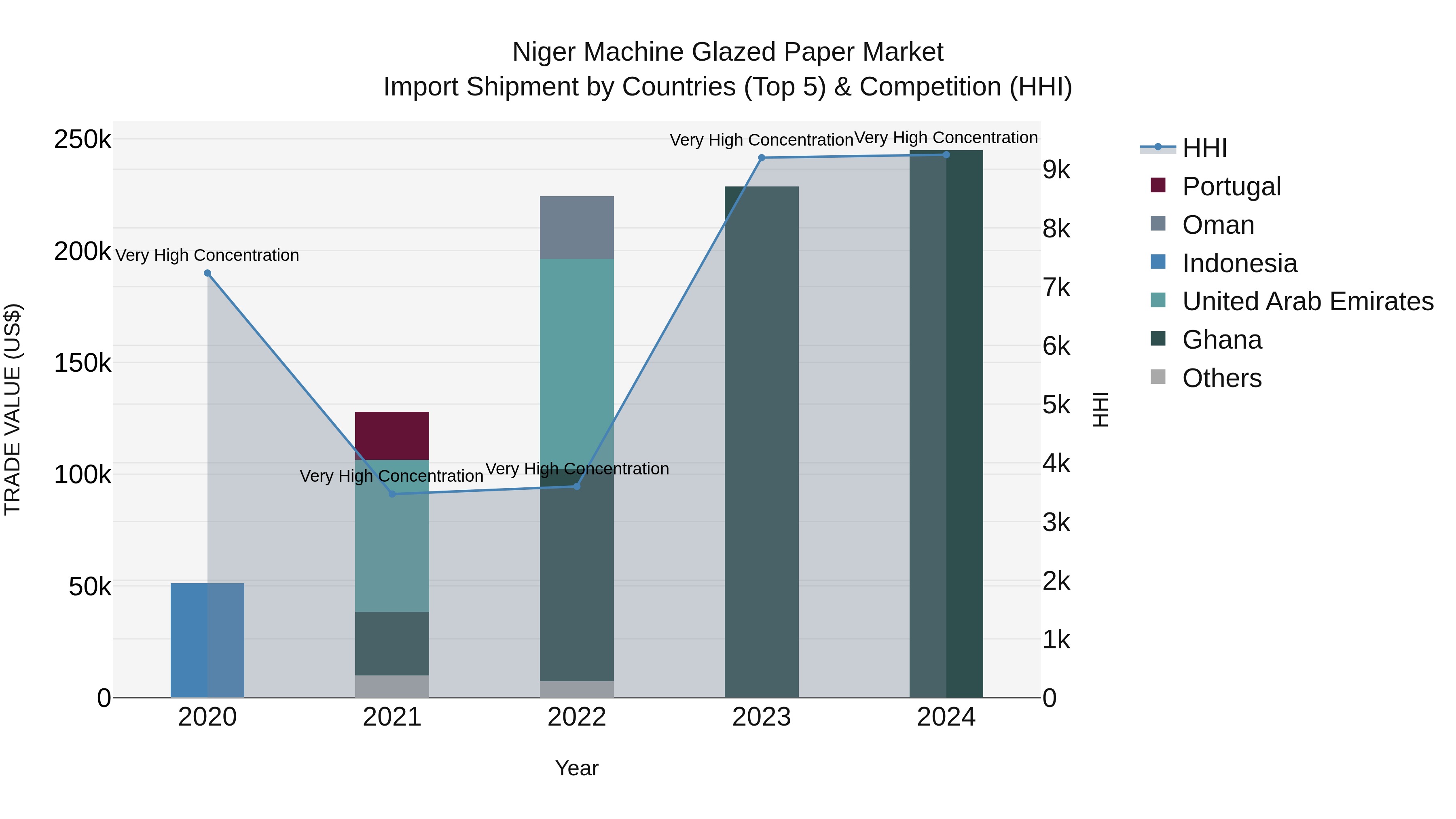 Niger Machine Glazed Paper Market: Top 5 Importing Countries and Market Competition (HHI) Analysis