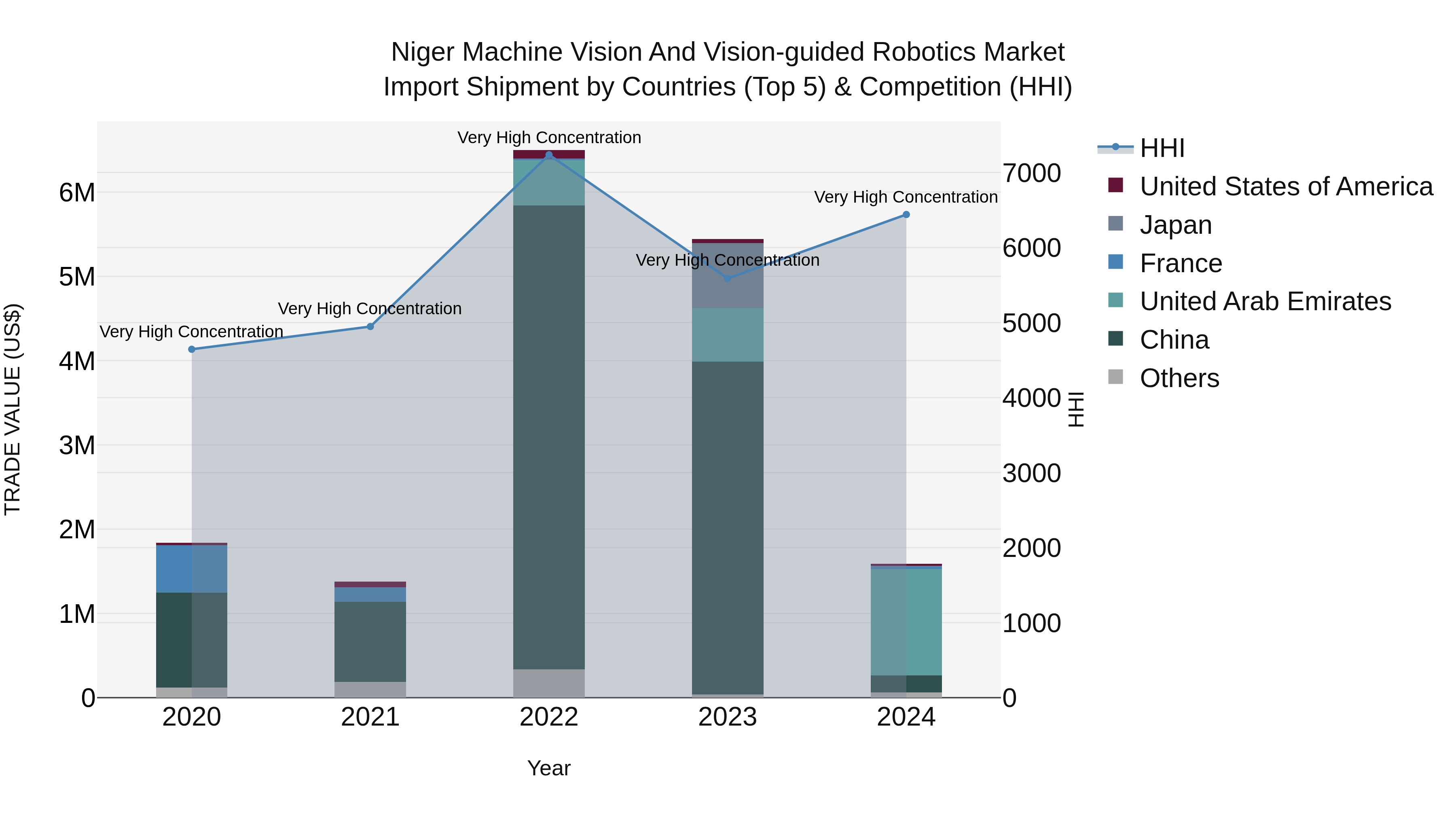 Niger Machine Vision and Vision-guided Robotics Market: Top 5 Importing Countries and Market Competition (HHI) Analysis