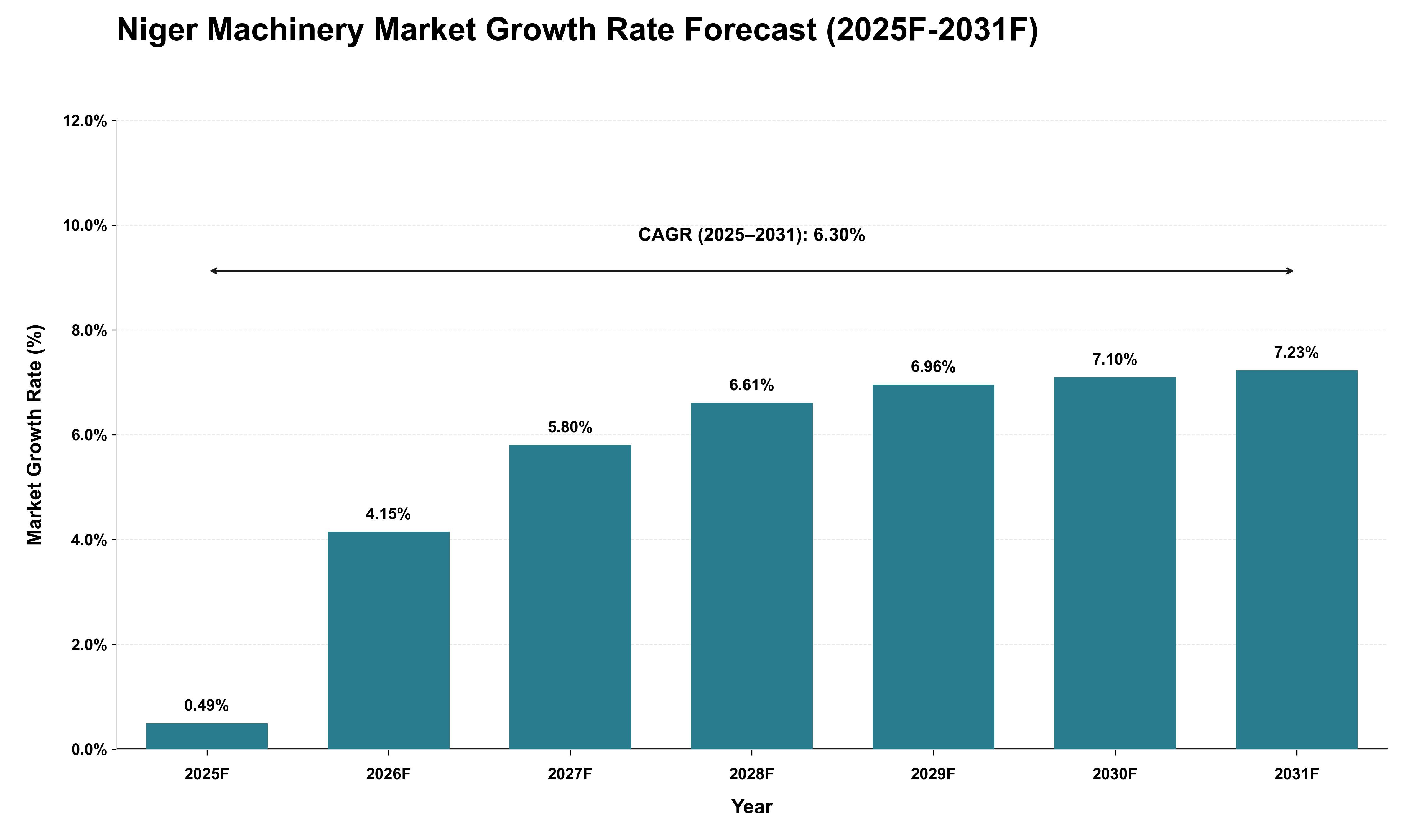 Niger Machinery Market Growth Rate Analysis (2025 - 2031)