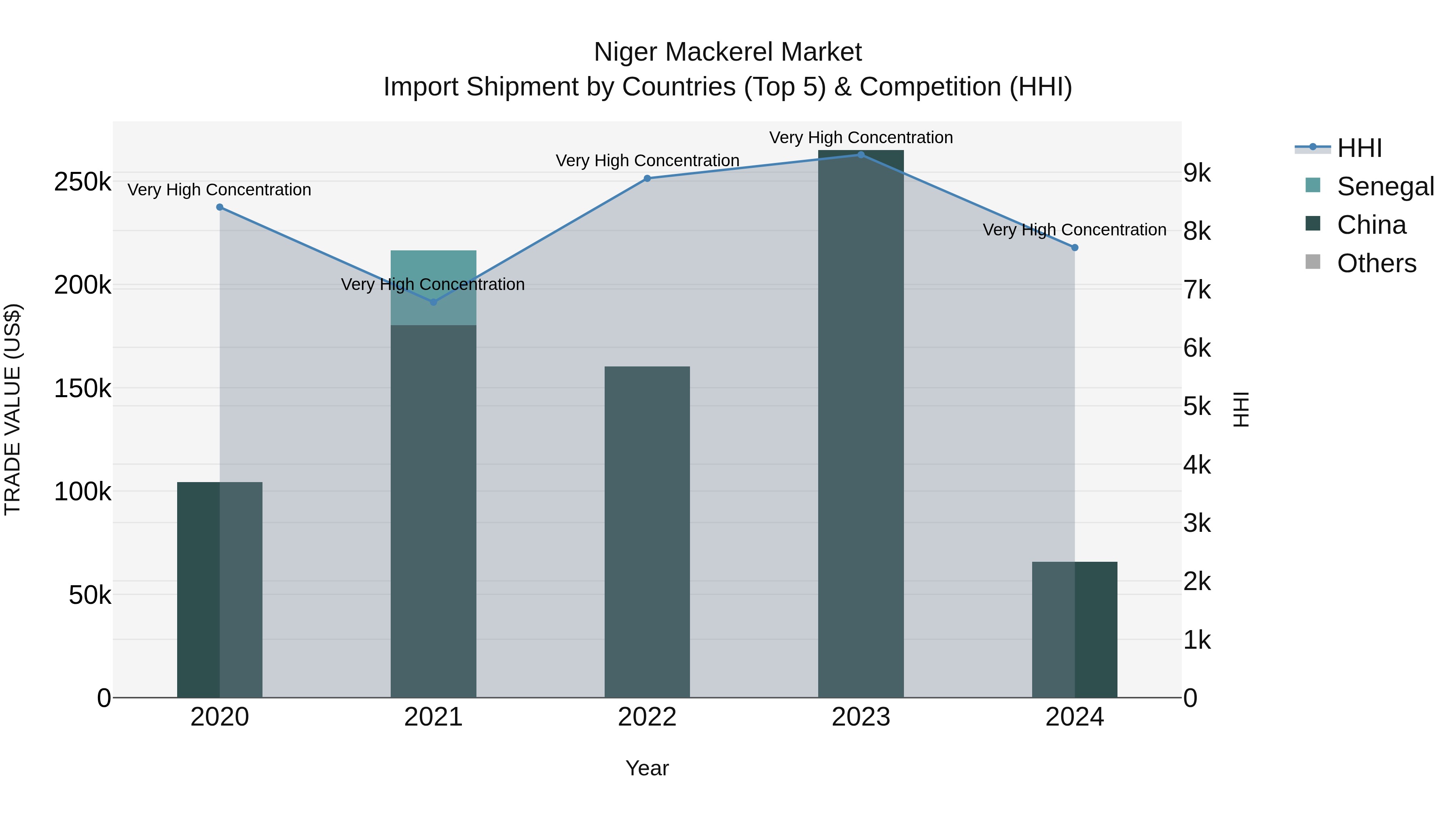 Niger Mackerel Market: Top 5 Importing Countries and Market Competition (HHI) Analysis