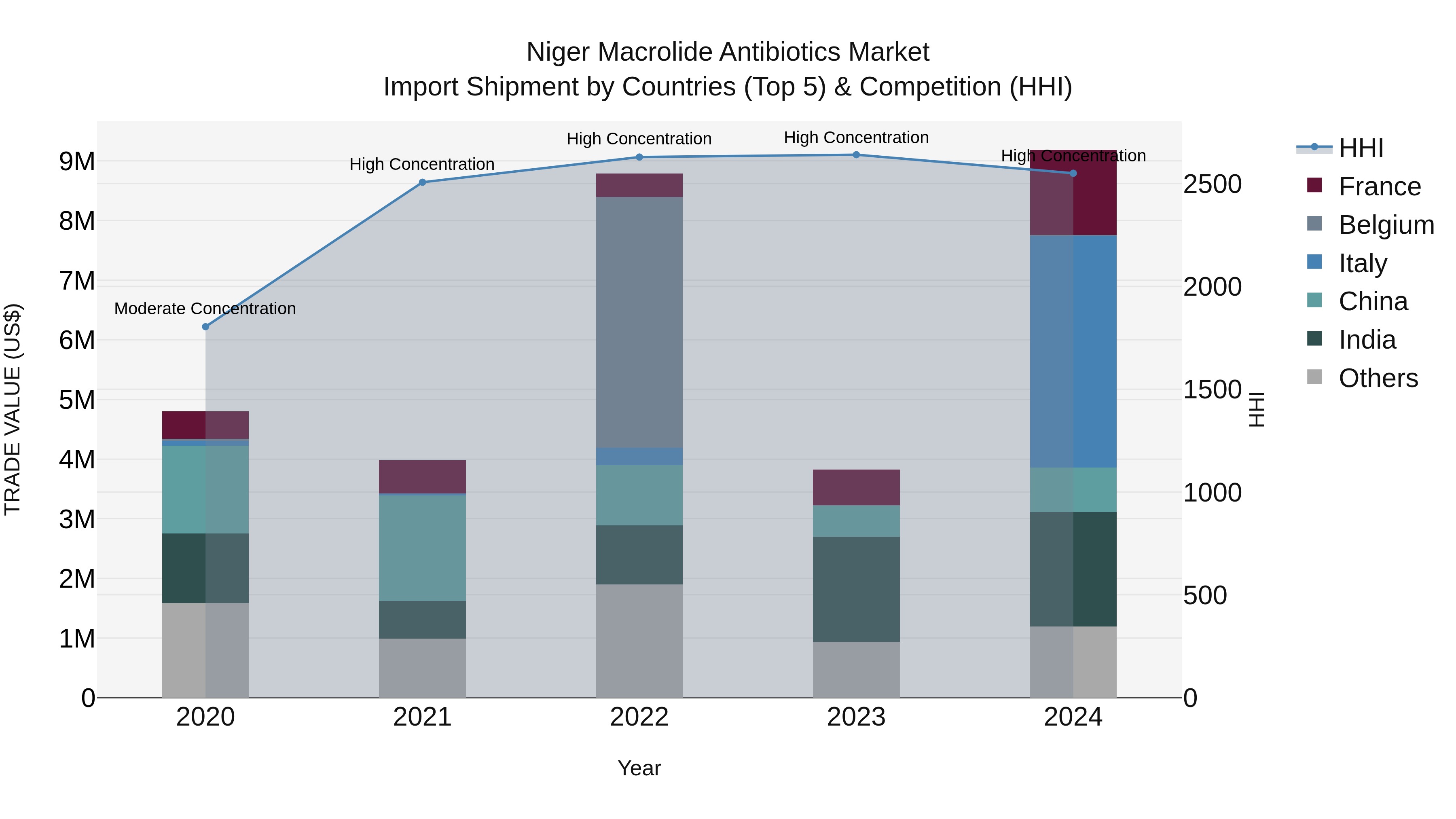 Niger Macrolide Antibiotics Market: Top 5 Importing Countries and Market Competition (HHI) Analysis