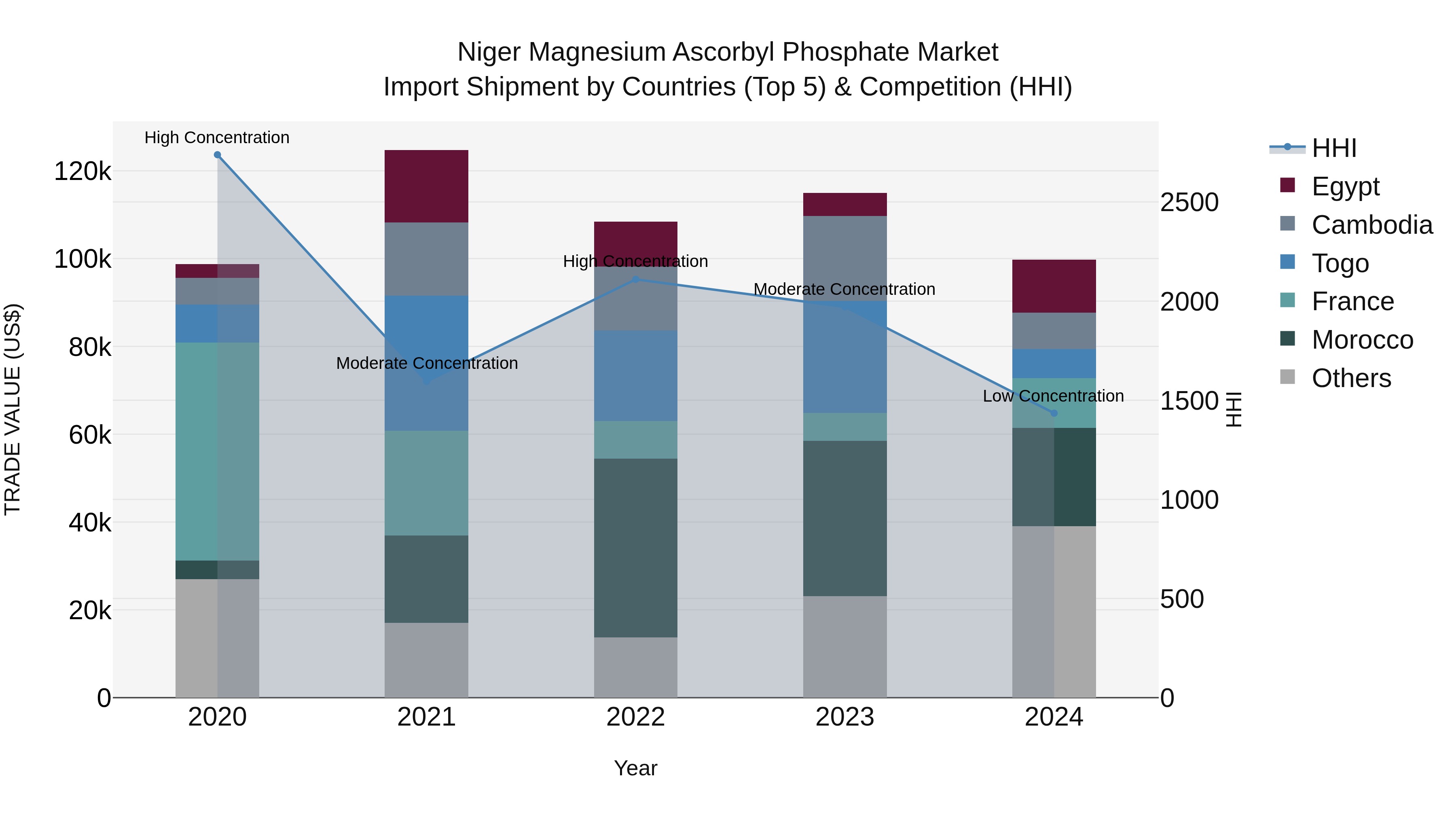 Niger Magnesium Ascorbyl Phosphate Market: Top 5 Importing Countries and Market Competition (HHI) Analysis