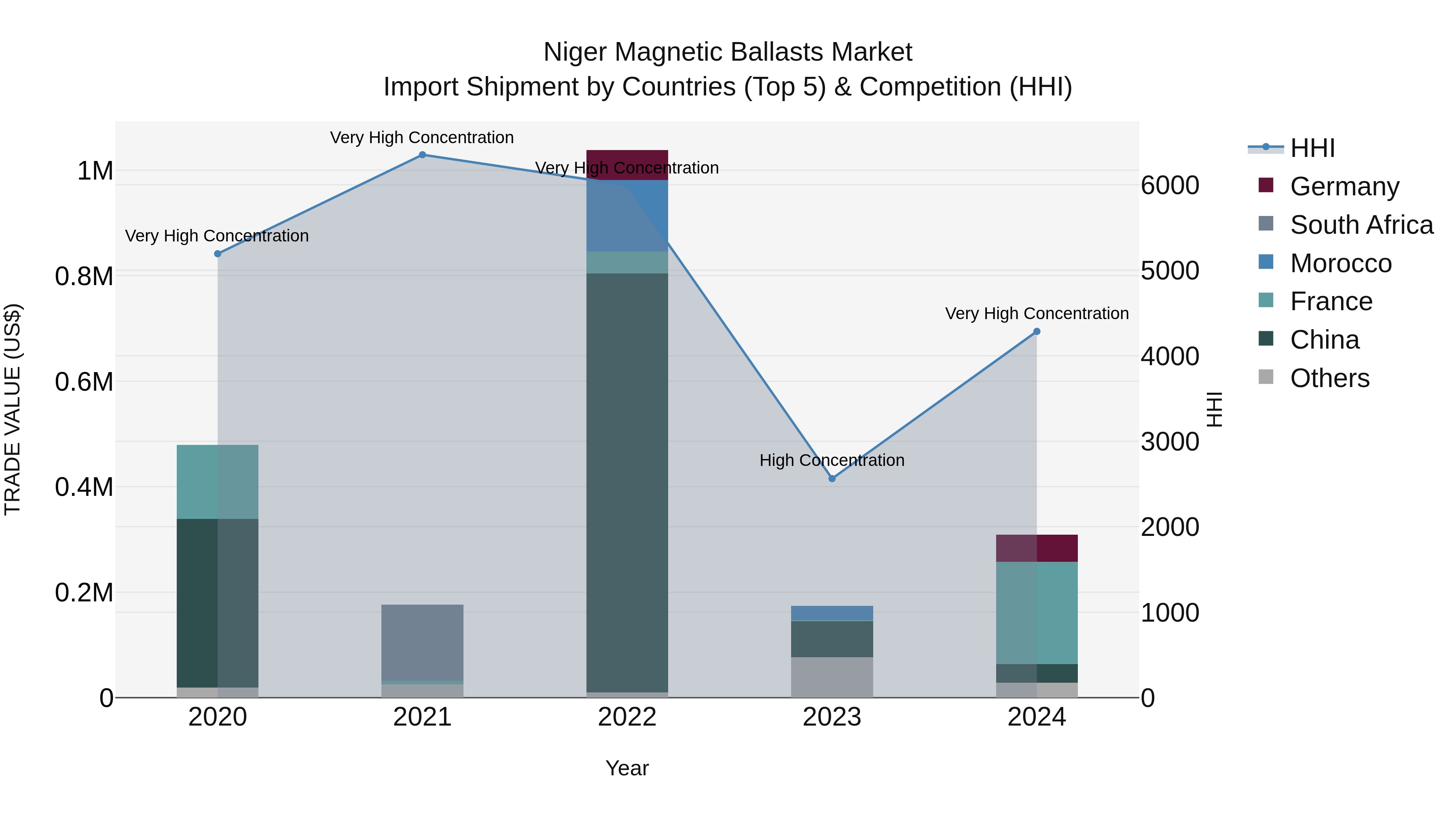 Niger Magnetic Ballasts Market: Top 5 Importing Countries and Market Competition (HHI) Analysis