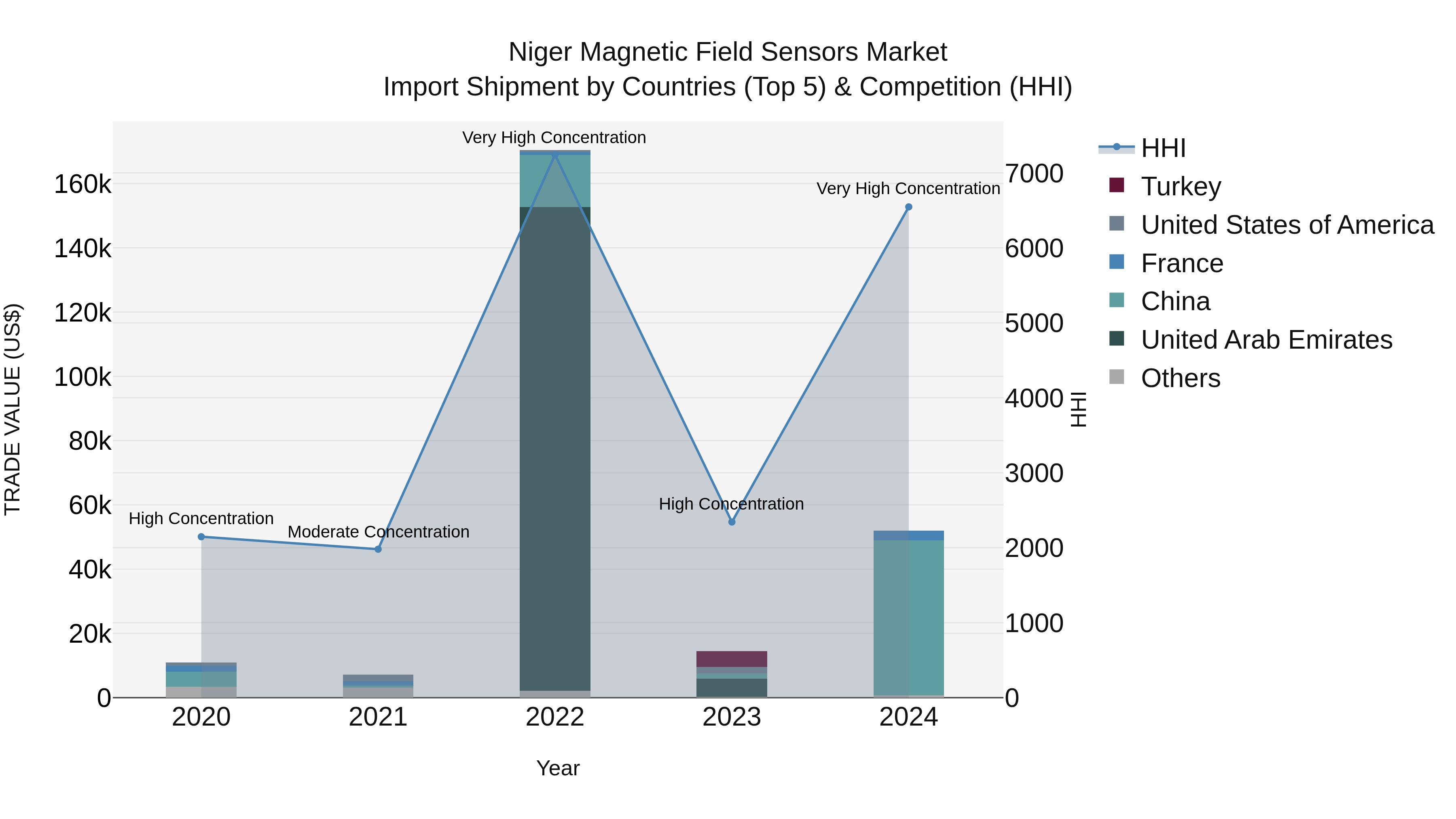 Niger Magnetic Field Sensors Market: Top 5 Importing Countries and Market Competition (HHI) Analysis