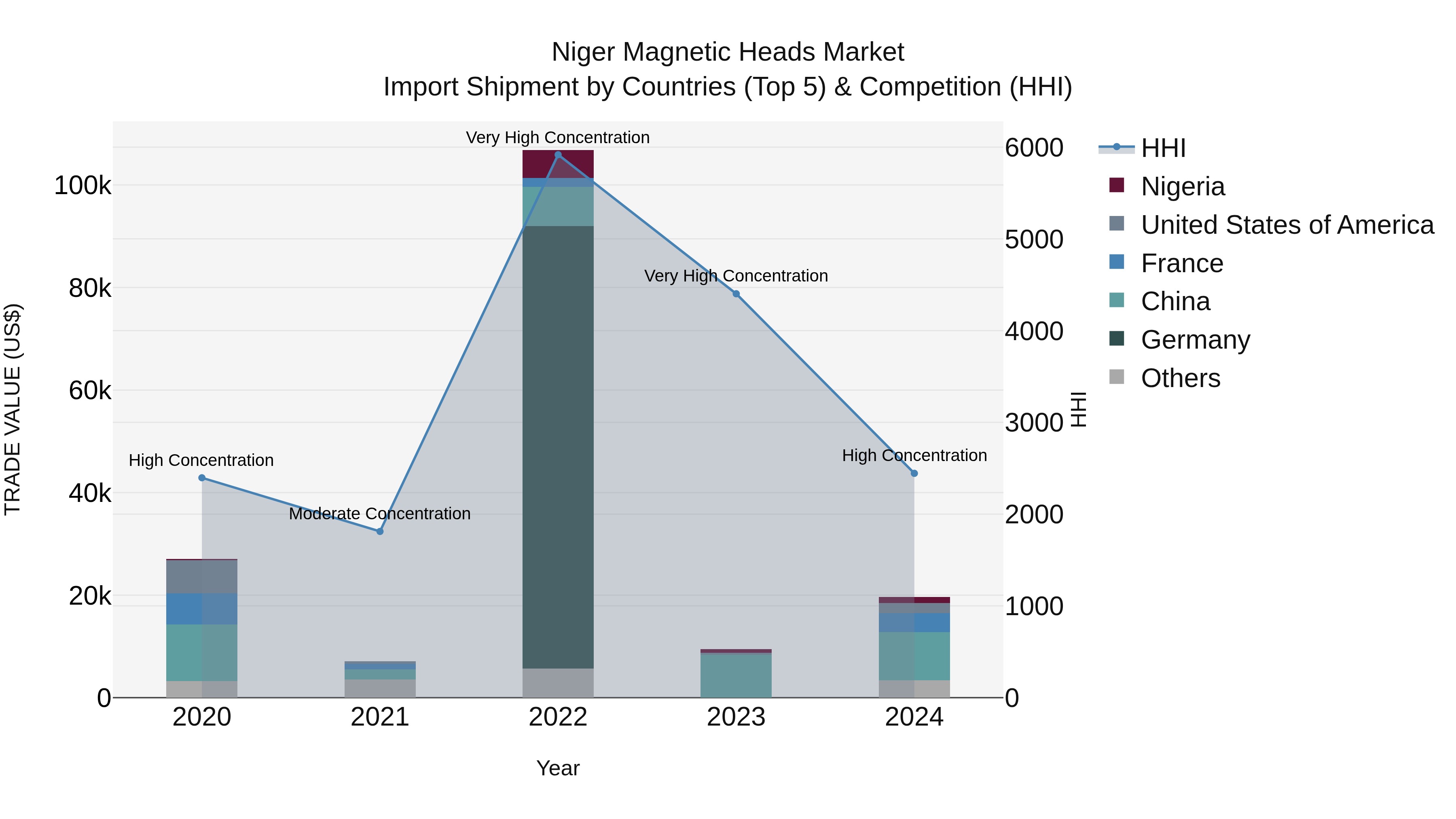 Niger Magnetic Heads Market: Top 5 Importing Countries and Market Competition (HHI) Analysis