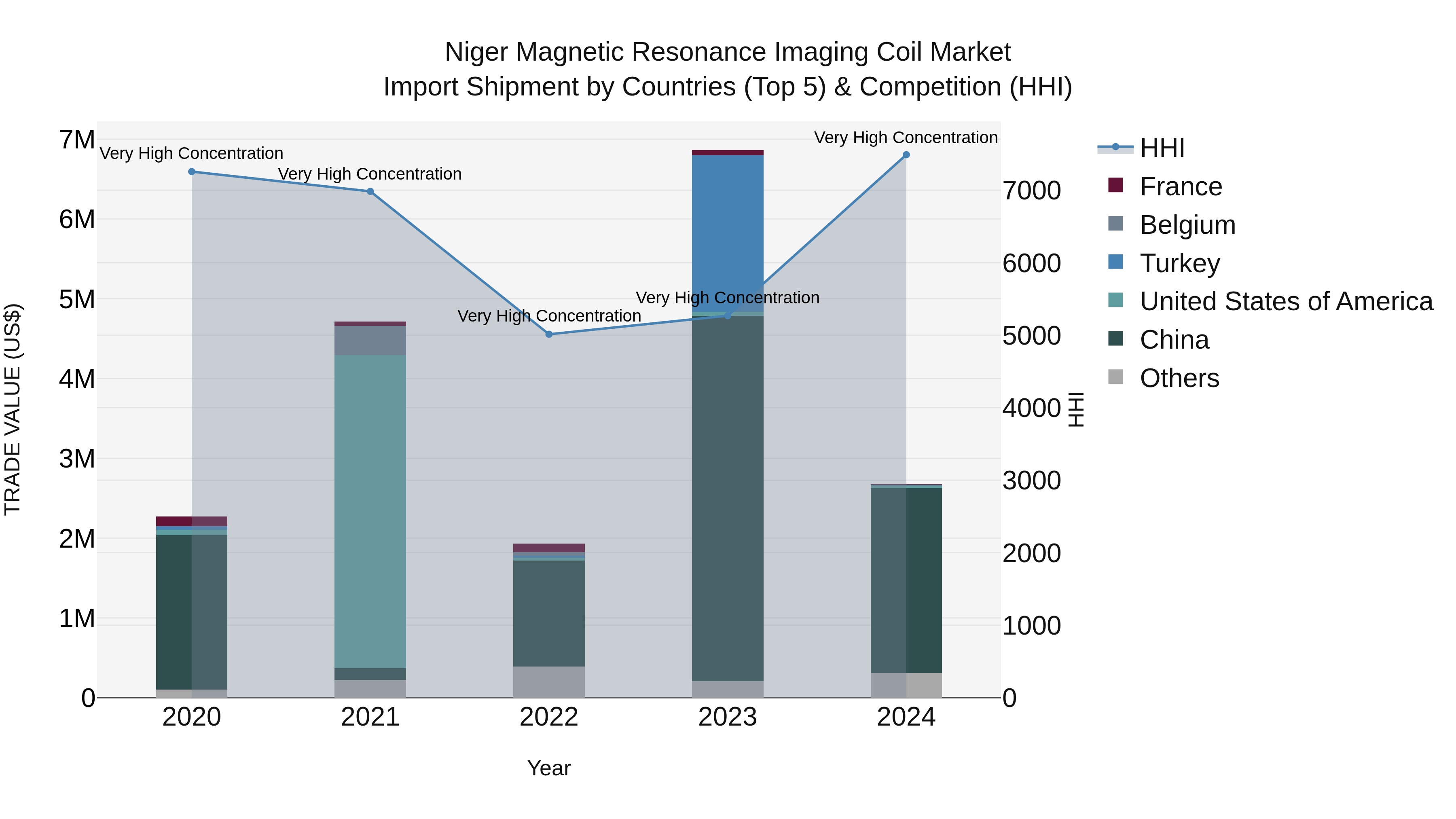 Niger Magnetic Resonance Imaging Coil Market: Top 5 Importing Countries and Market Competition (HHI) Analysis
