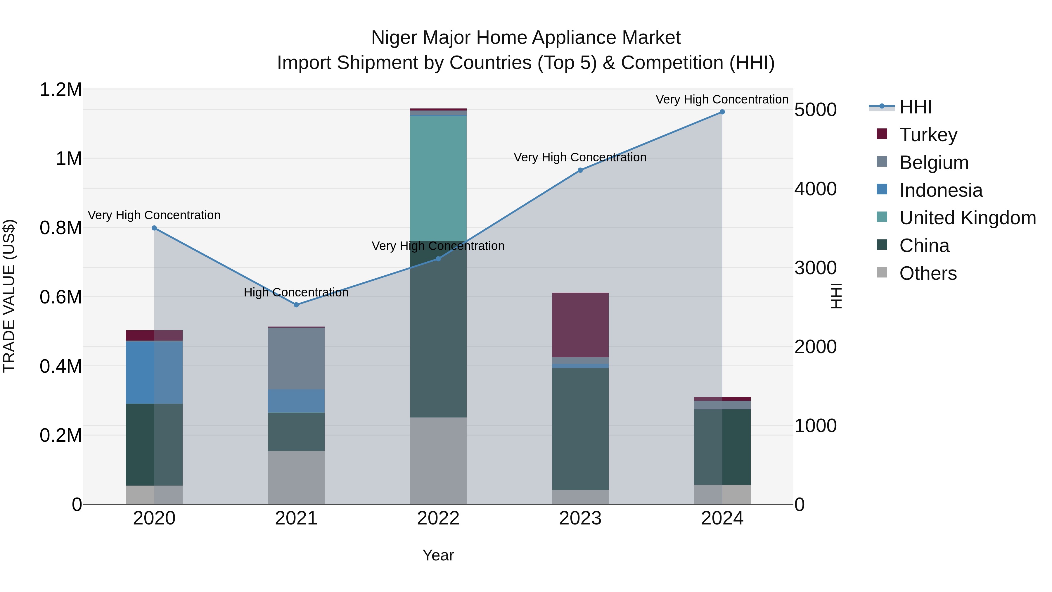 Niger Major Home Appliance Market: Top 5 Importing Countries and Market Competition (HHI) Analysis