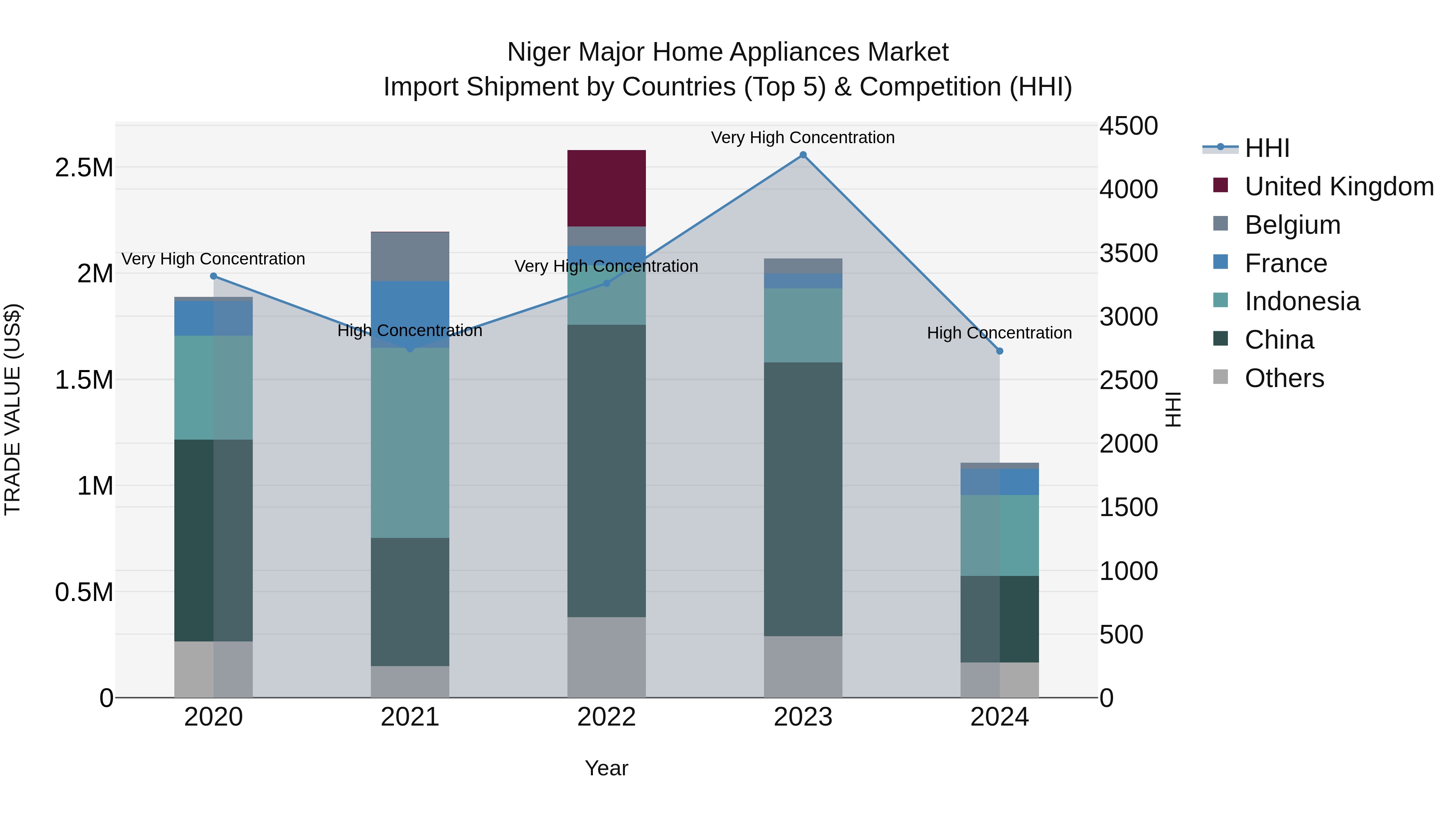 Niger Major Home Appliances Market: Top 5 Importing Countries and Market Competition (HHI) Analysis