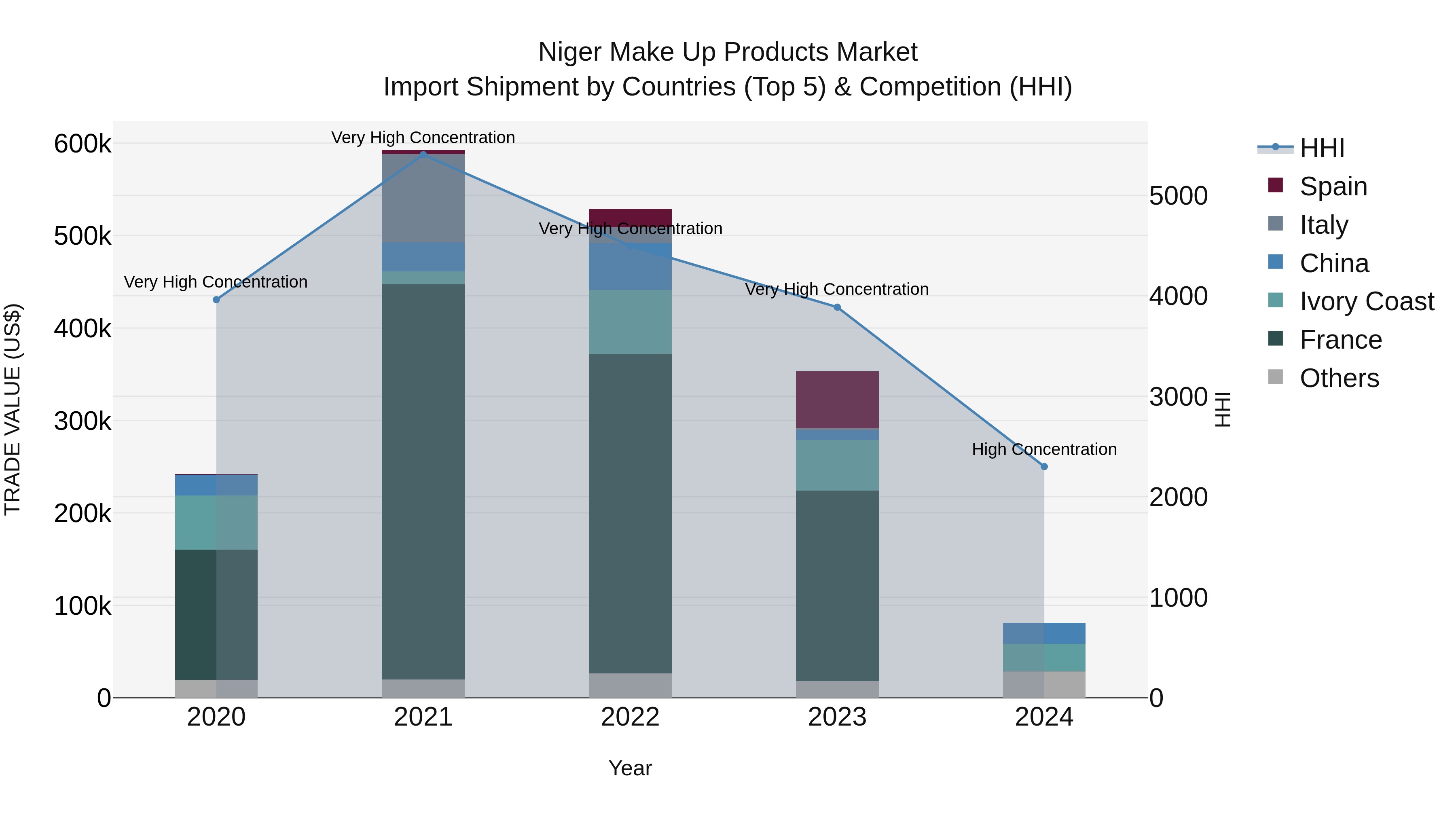 Niger Make Up Products Market: Top 5 Importing Countries and Market Competition (HHI) Analysis