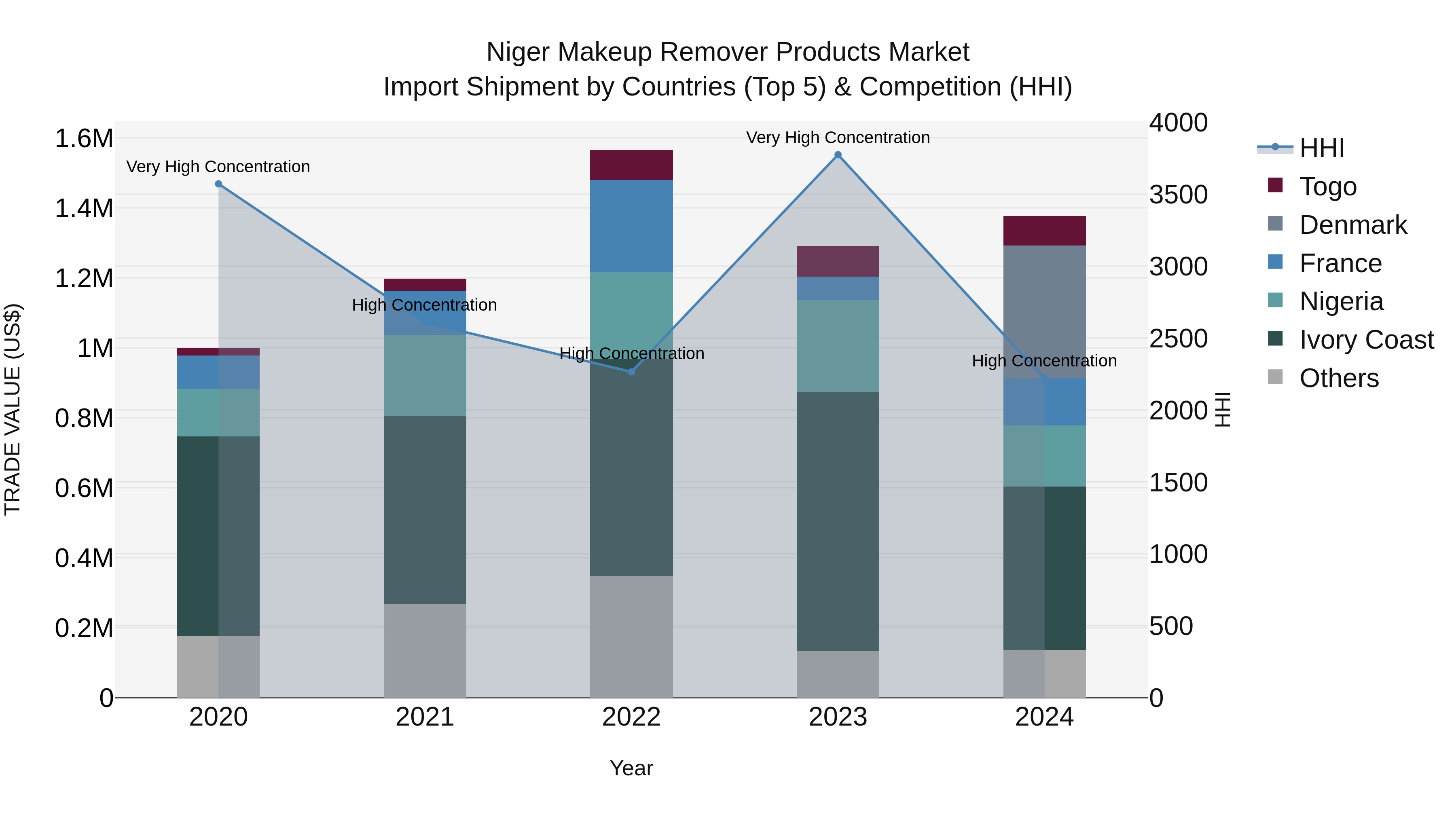 Niger Makeup Remover Products Market: Top 5 Importing Countries and Market Competition (HHI) Analysis
