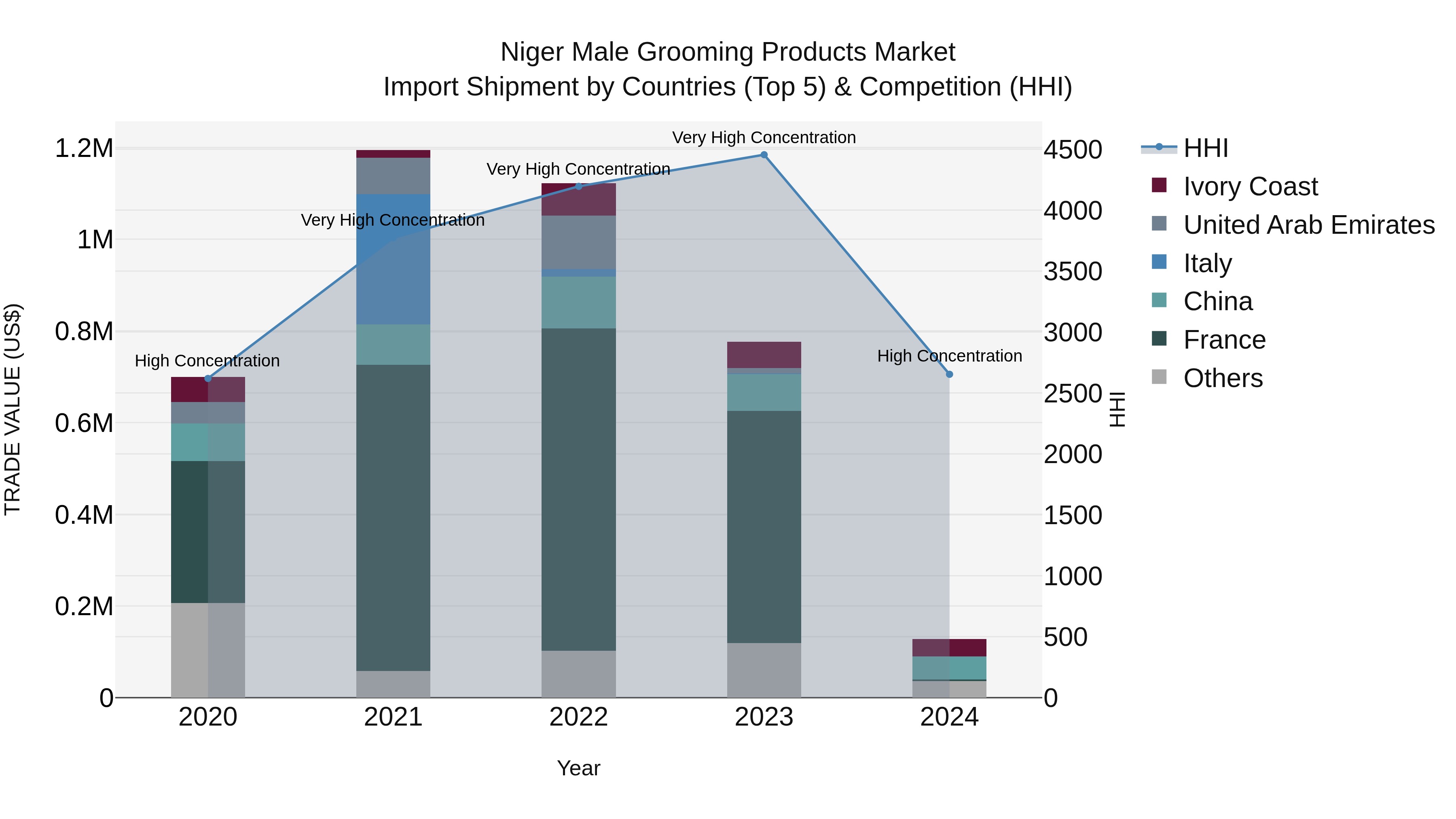 Niger Male Grooming Products Market: Top 5 Importing Countries and Market Competition (HHI) Analysis