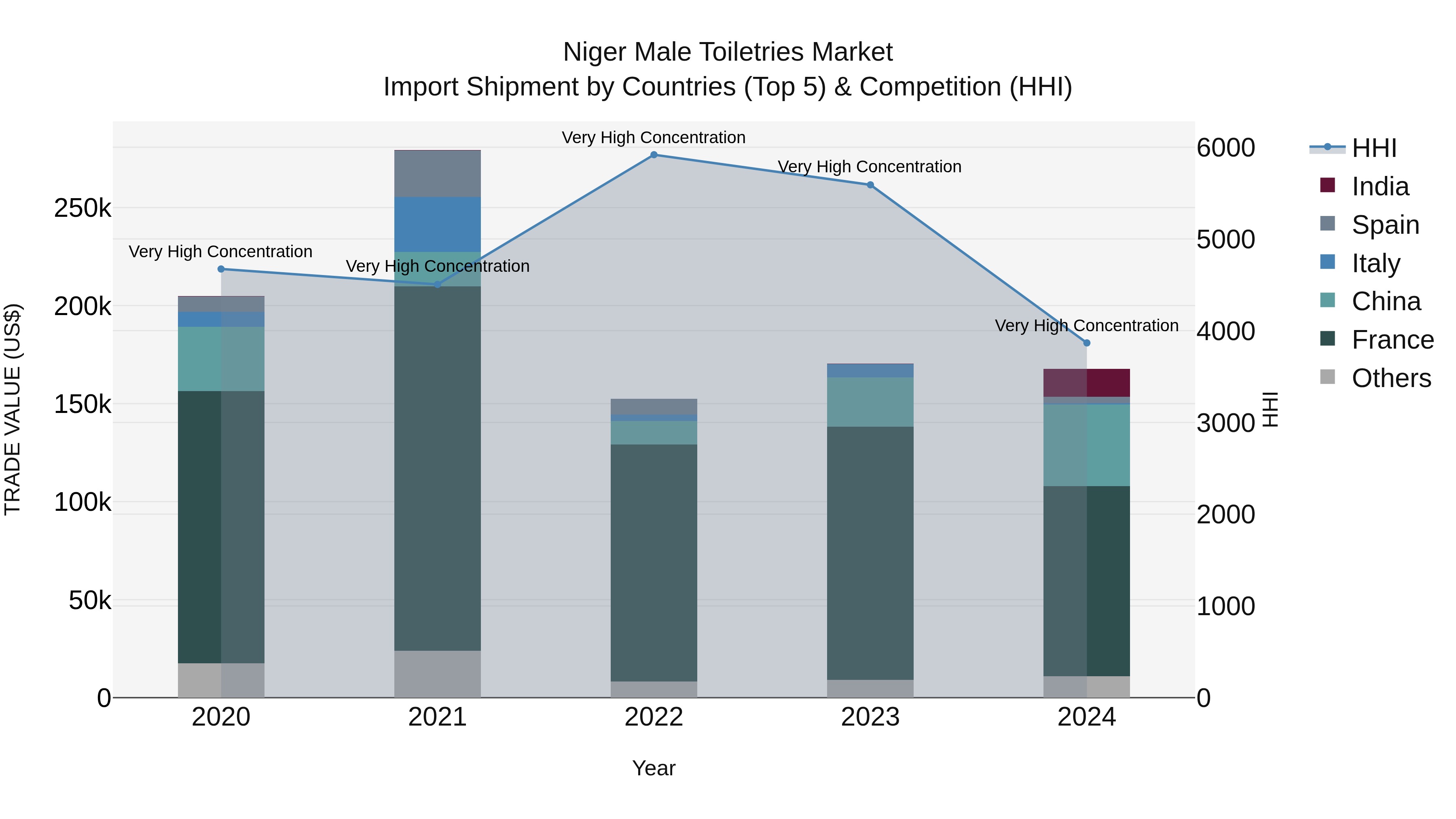 Niger Male Toiletries Market: Top 5 Importing Countries and Market Competition (HHI) Analysis