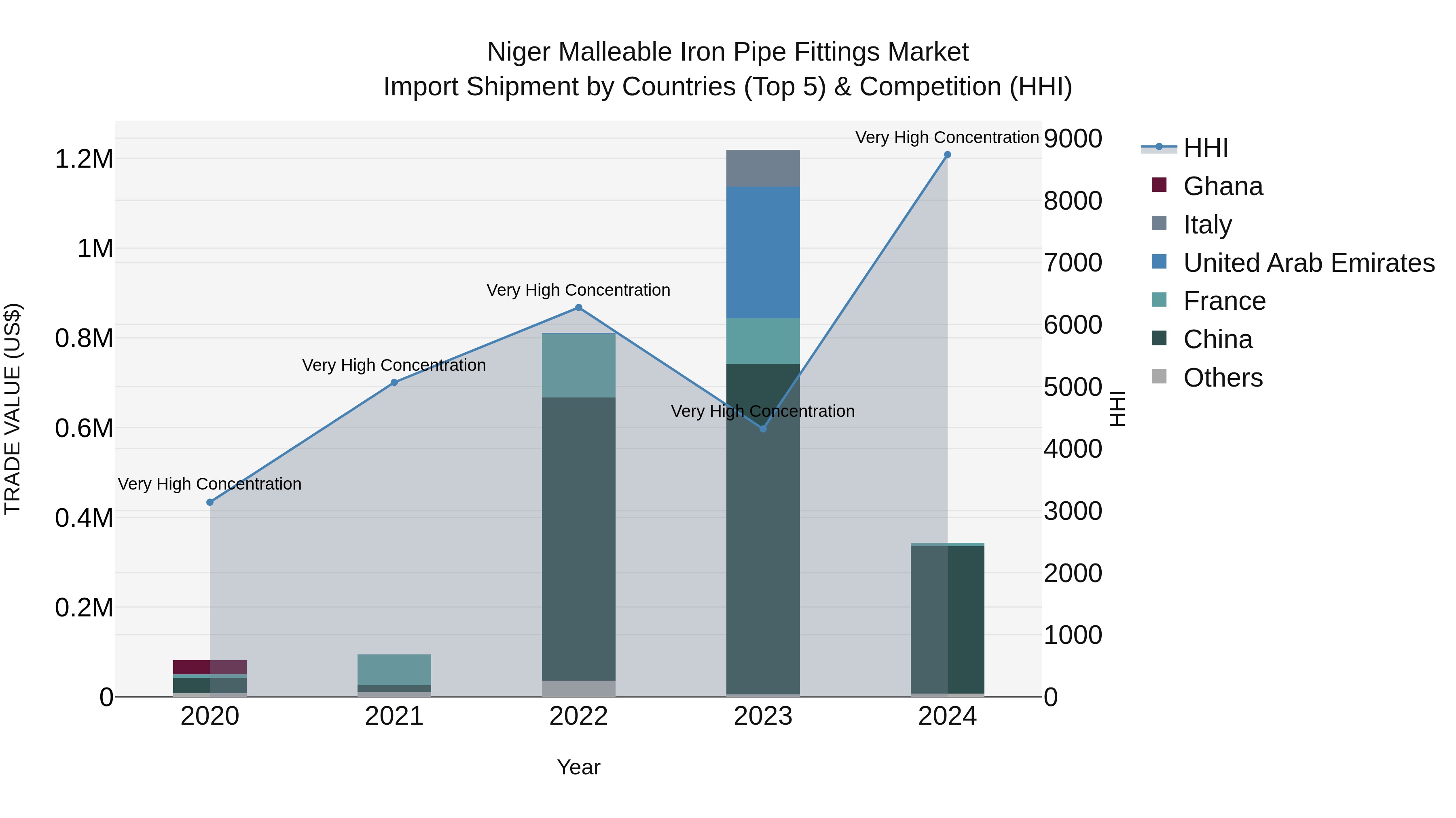 Niger Malleable Iron Pipe Fittings Market: Top 5 Importing Countries and Market Competition (HHI) Analysis