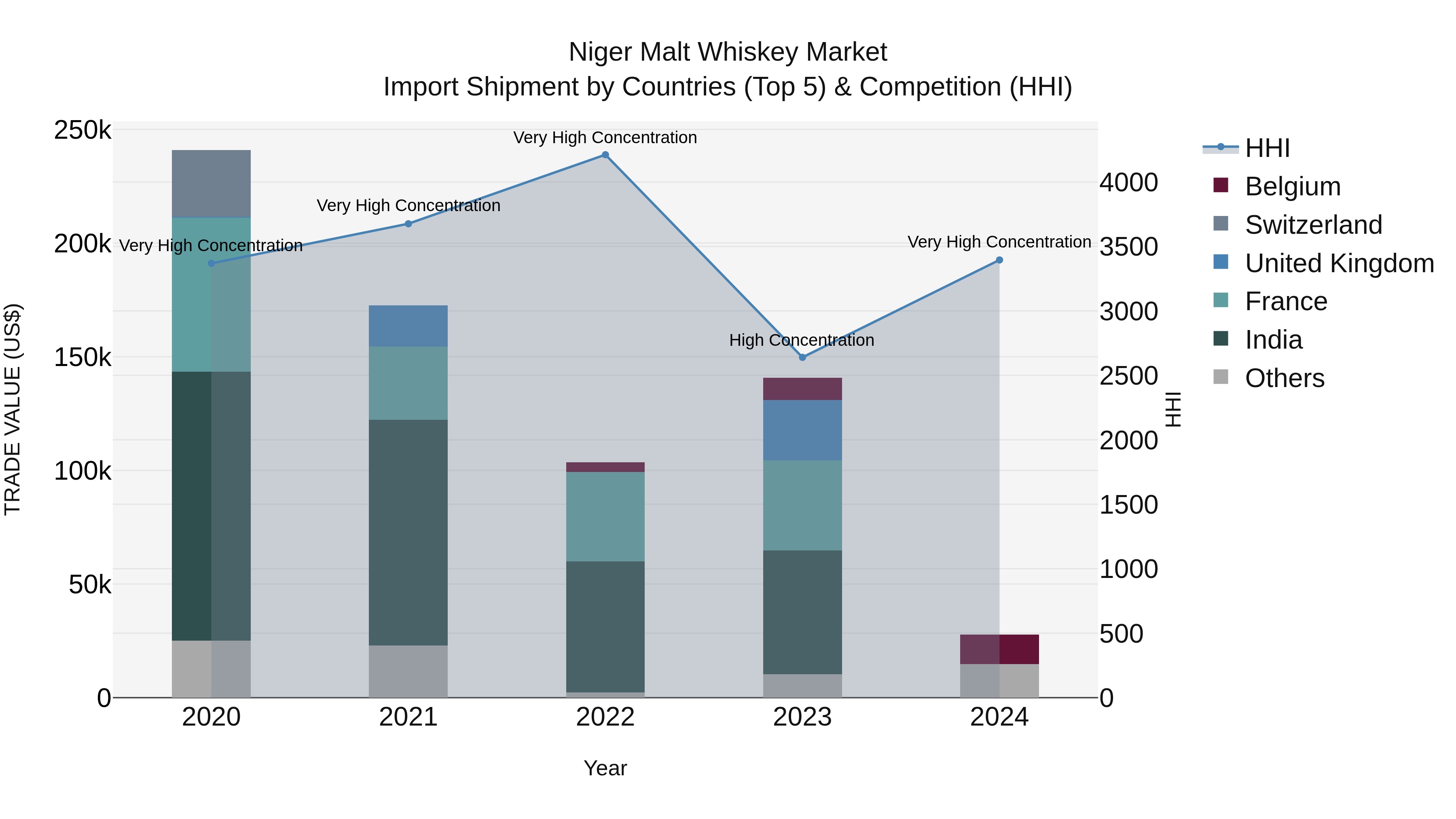 Niger Malt Whiskey Market: Top 5 Importing Countries and Market Competition (HHI) Analysis