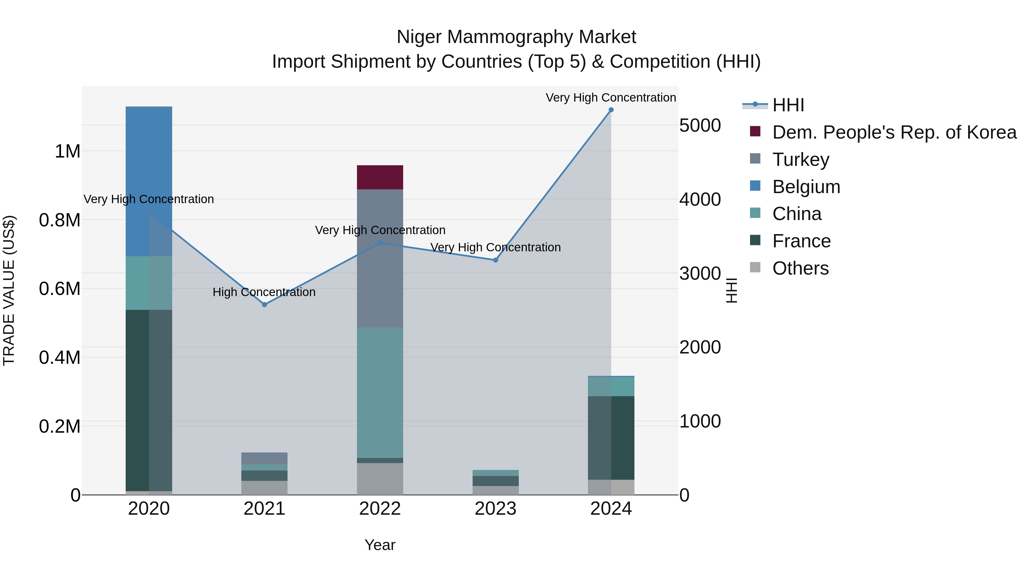 Niger Mammography Market: Top 5 Importing Countries and Market Competition (HHI) Analysis