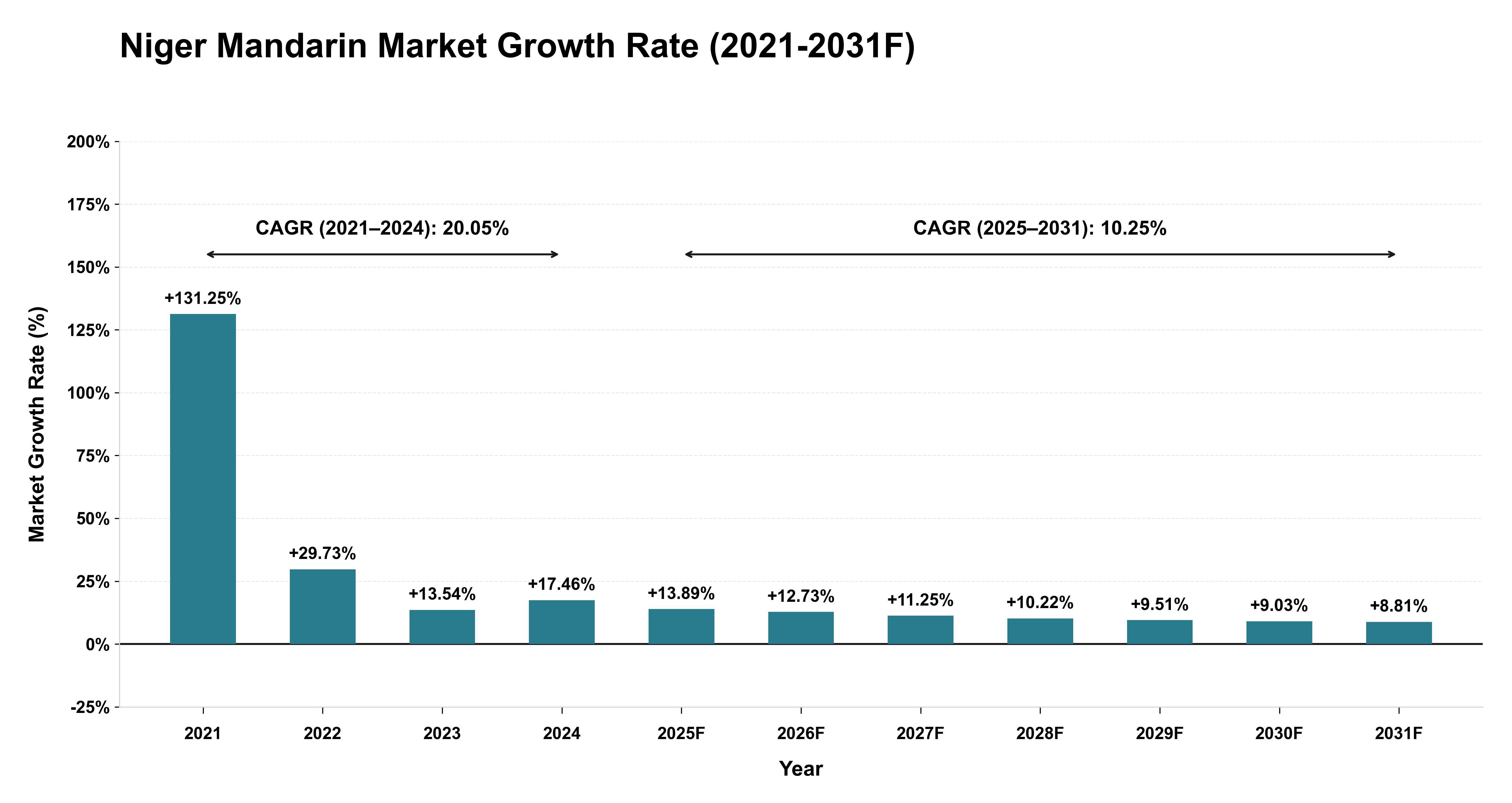 Niger Mandarin Market Year-wise Growth Rate (2021-2031F)