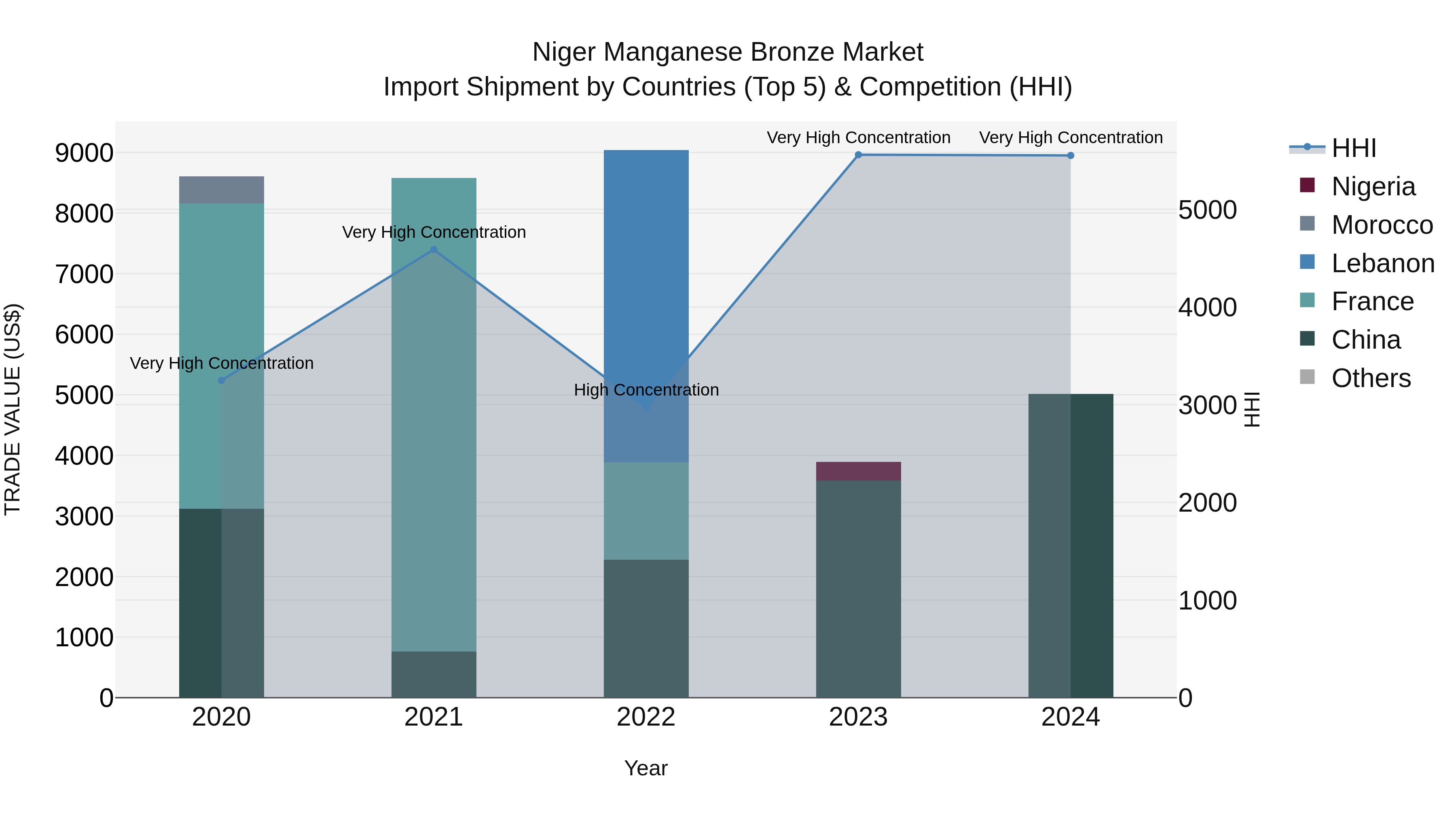 Niger Manganese Bronze Market: Top 5 Importing Countries and Market Competition (HHI) Analysis