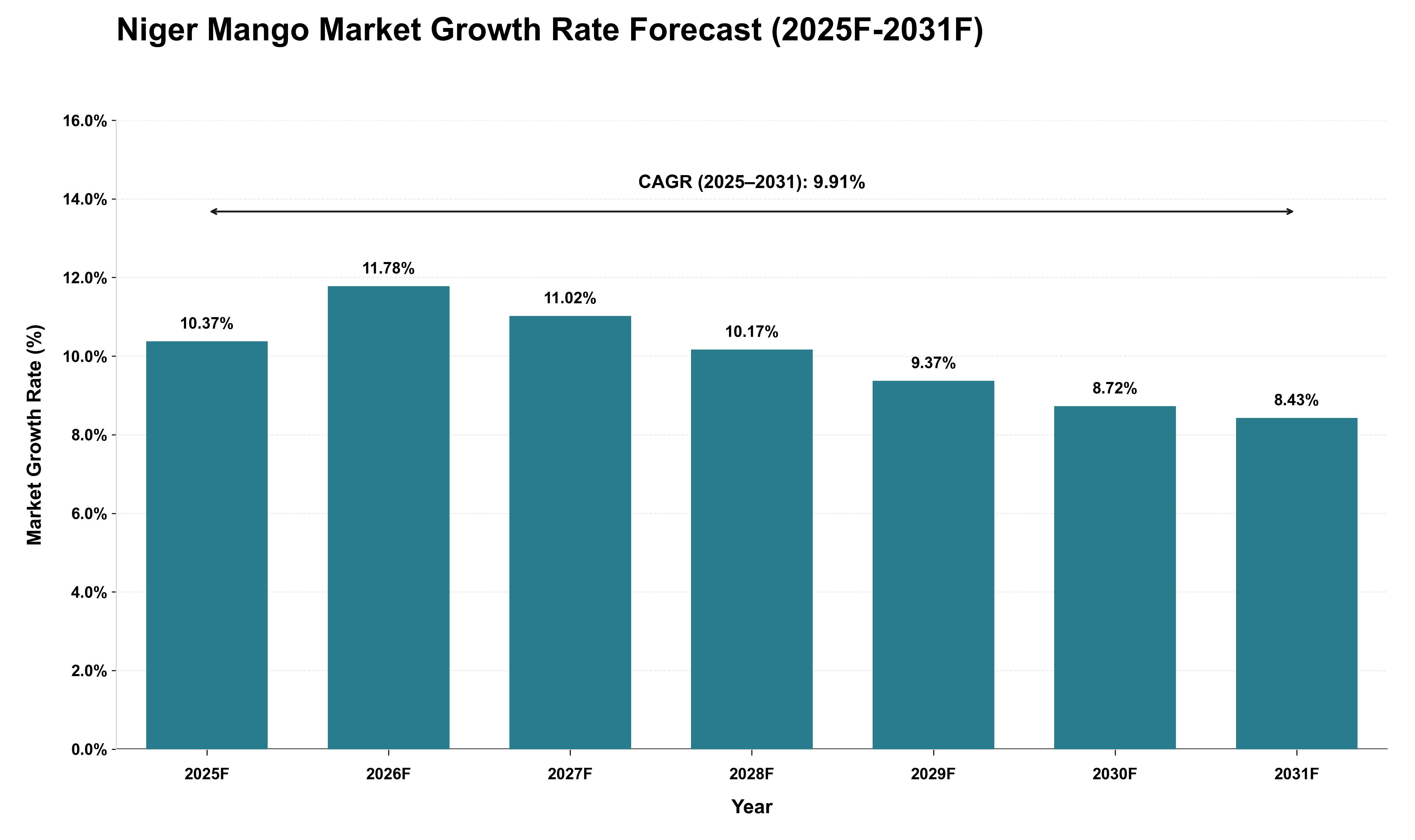 Niger Mango Market Growth Rate Analysis (2025 - 2031)