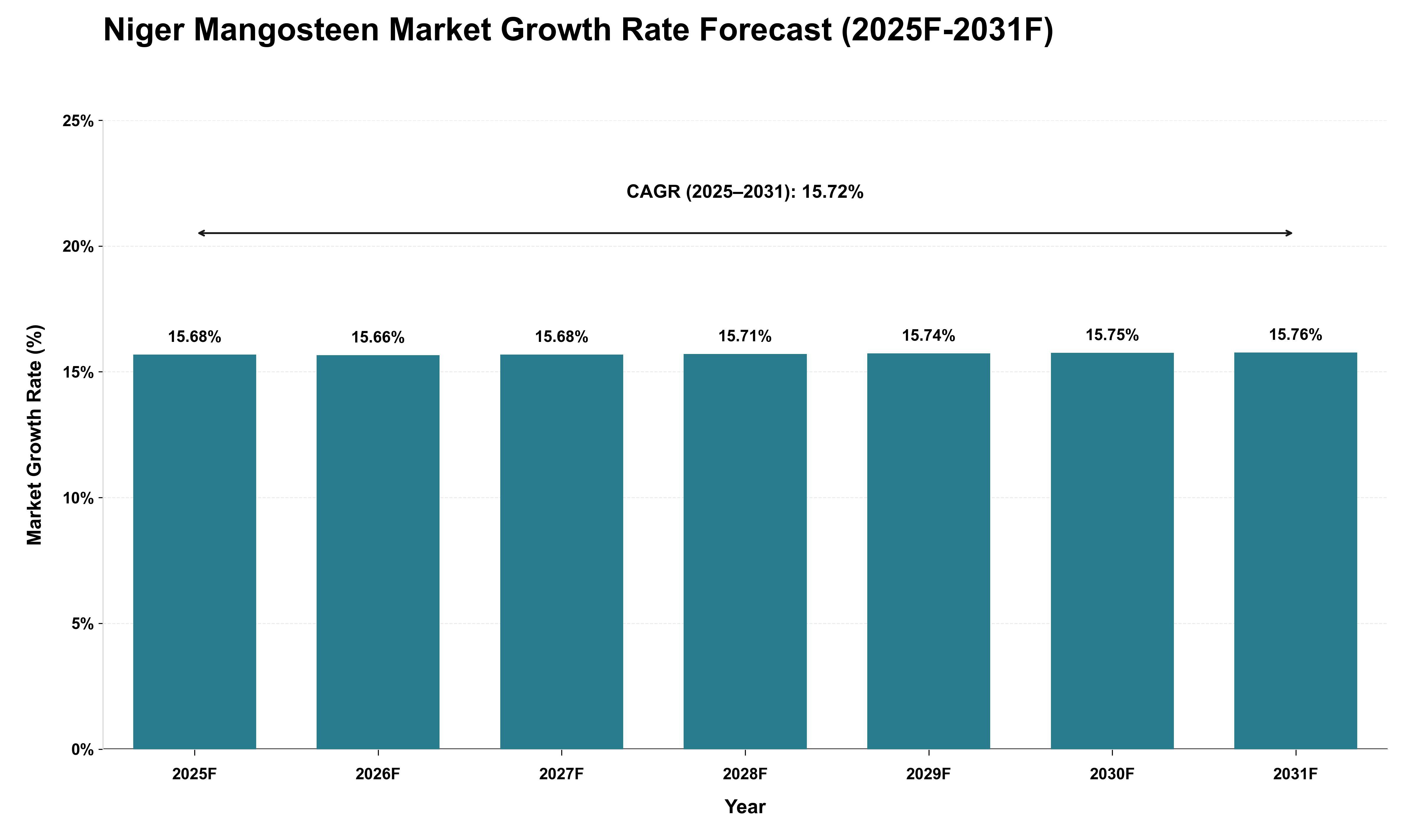 Niger Mangosteen Market Growth Rate Analysis (2025 - 2031)