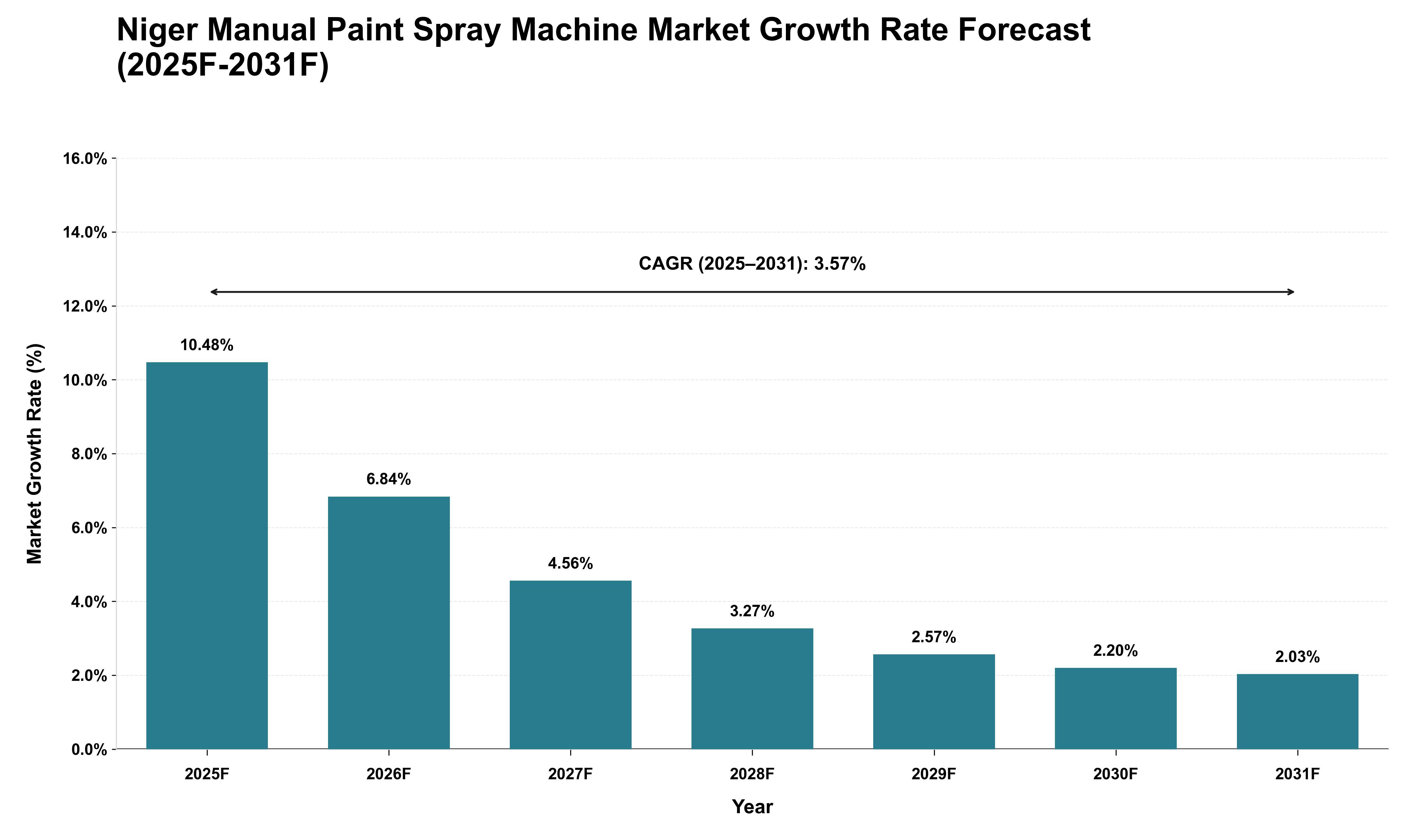 Niger Manual Paint Spray Machine Market Growth Rate Analysis (2025 - 2031)