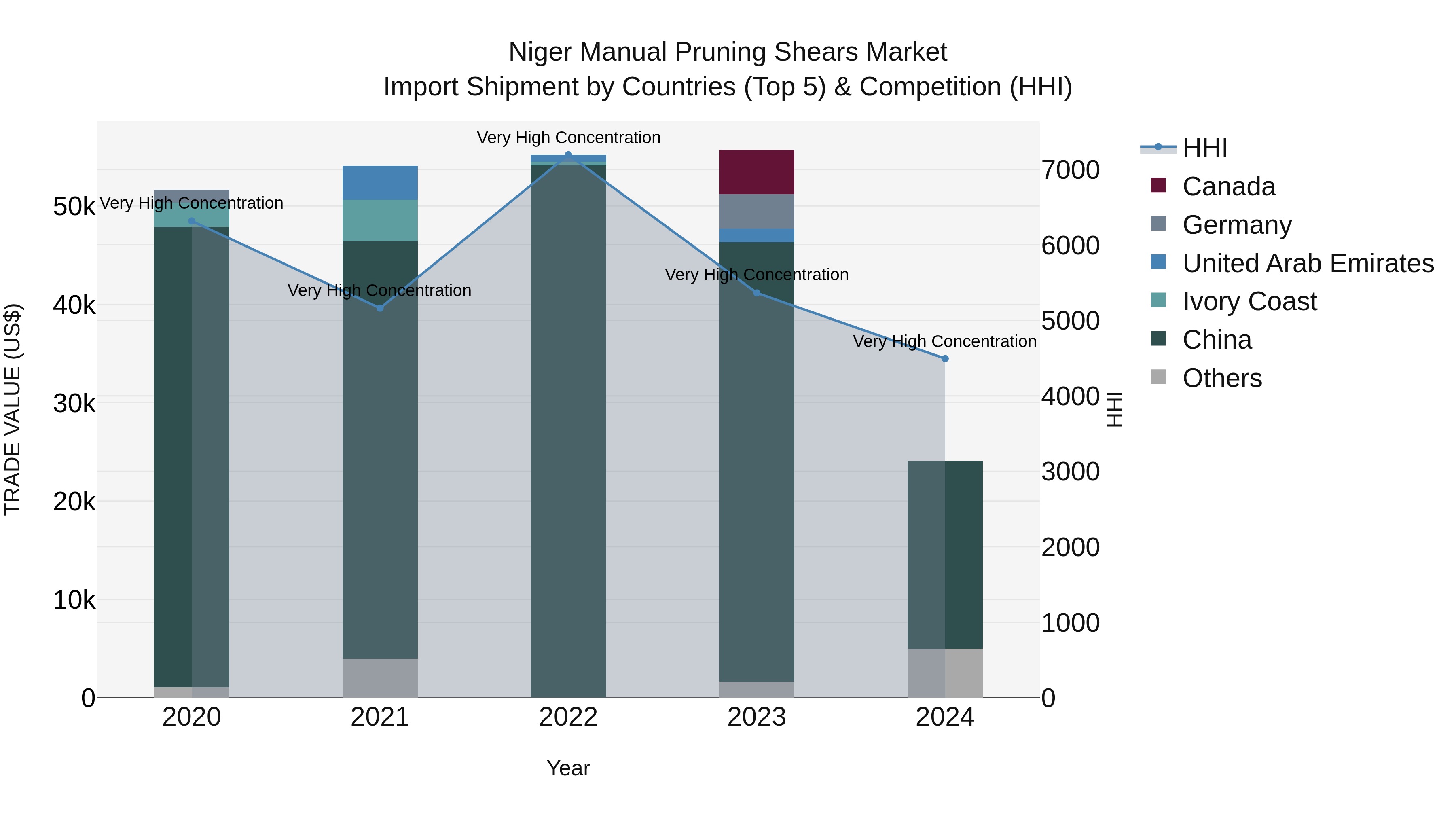 Niger Manual Pruning Shears Market: Top 5 Importing Countries and Market Competition (HHI) Analysis