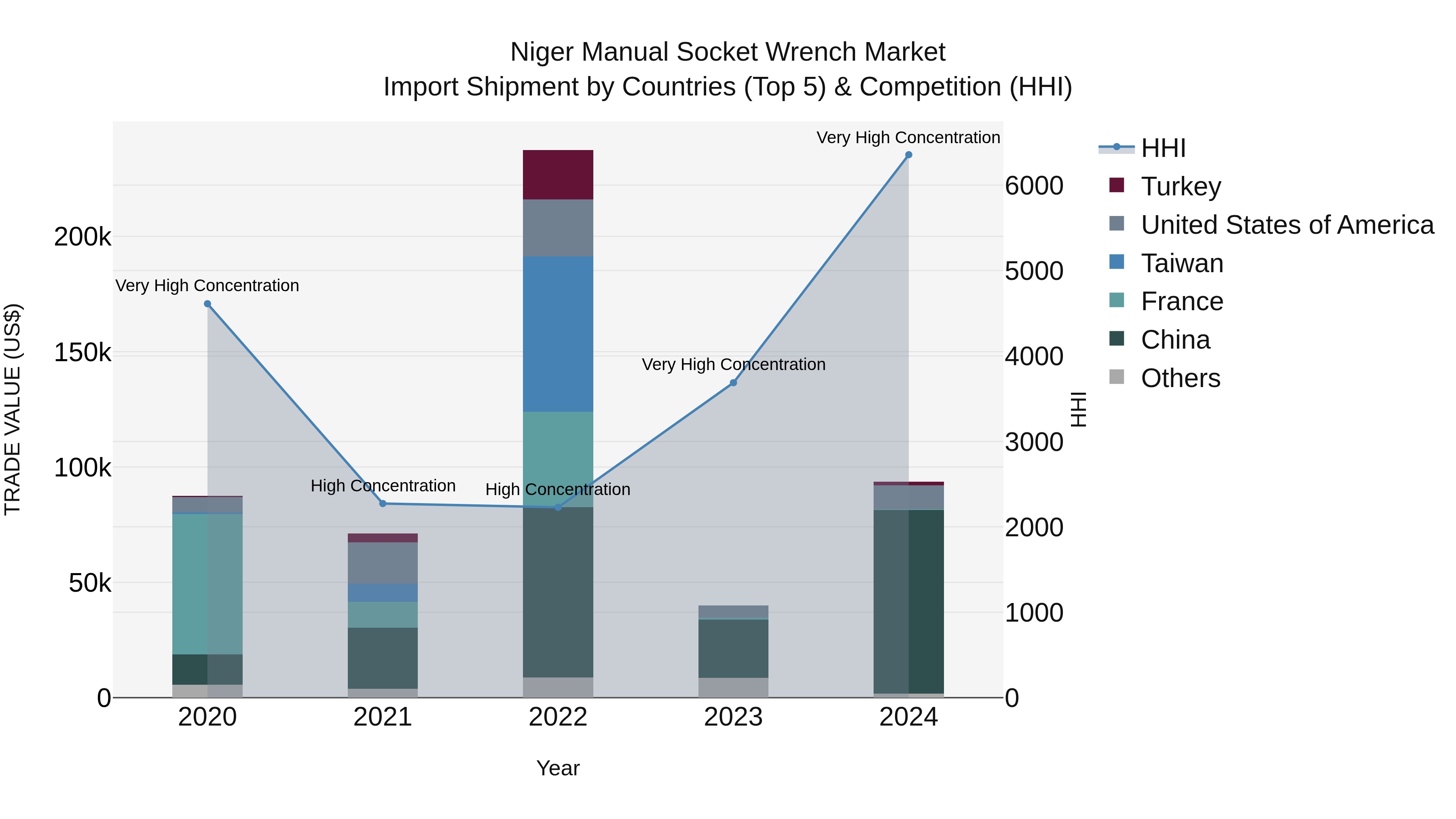 Niger Manual Socket Wrench Market: Top 5 Importing Countries and Market Competition (HHI) Analysis