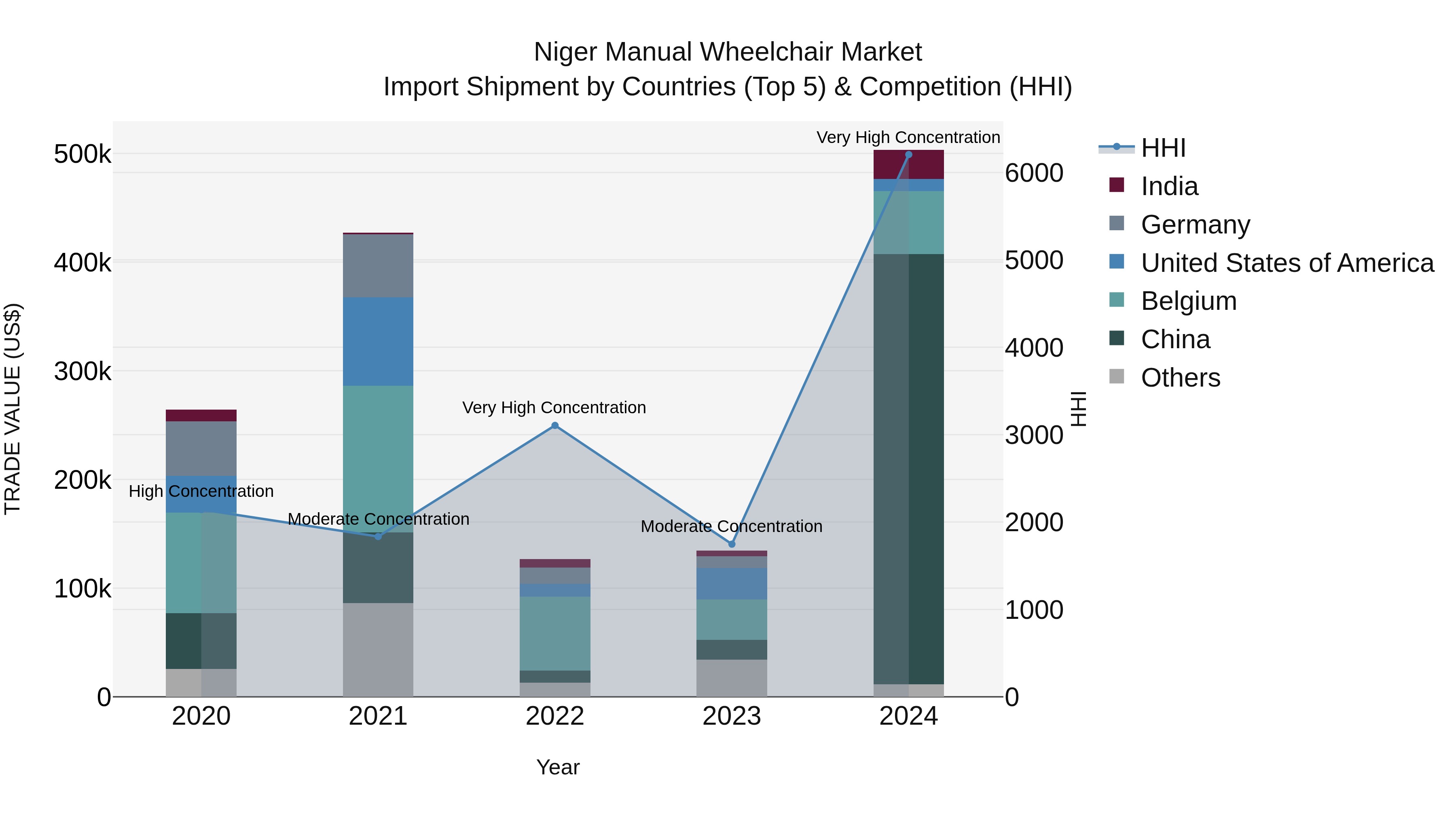 Niger Manual Wheelchair Market: Top 5 Importing Countries and Market Competition (HHI) Analysis
