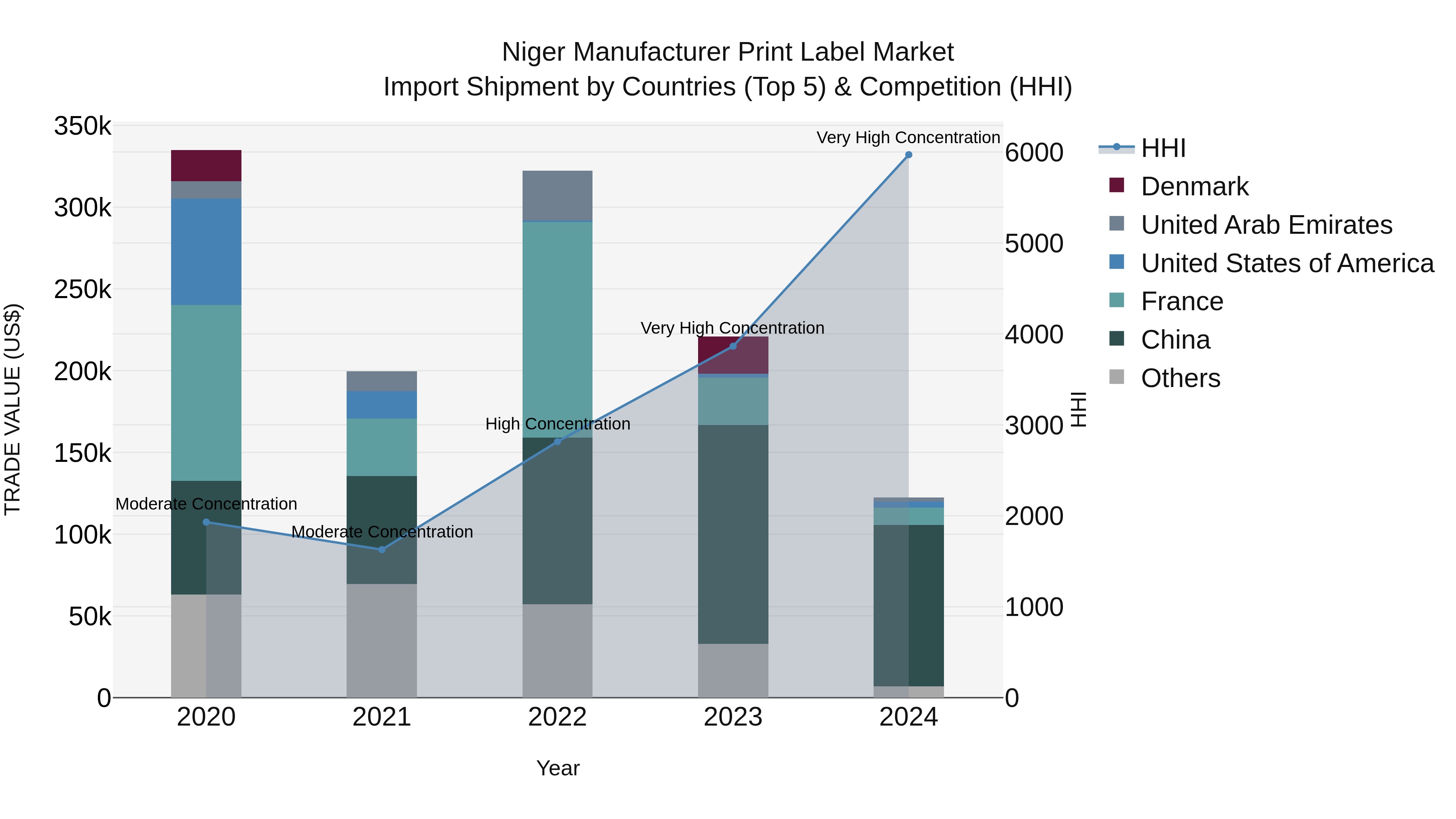 Niger Manufacturer Print Label Market: Top 5 Importing Countries and Market Competition (HHI) Analysis