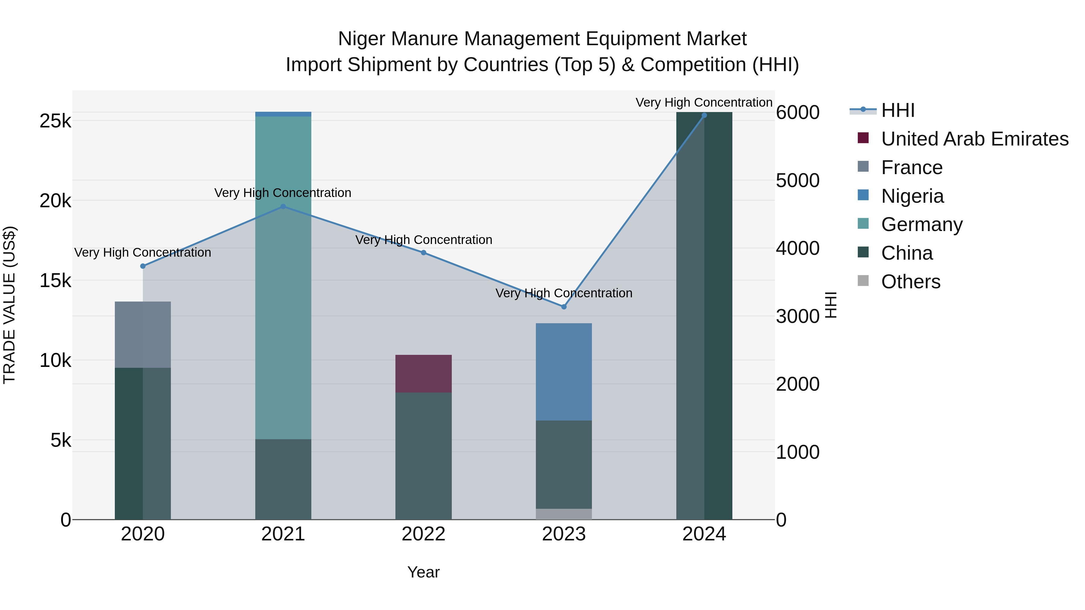 Niger Manure Management Equipment Market: Top 5 Importing Countries and Market Competition (HHI) Analysis