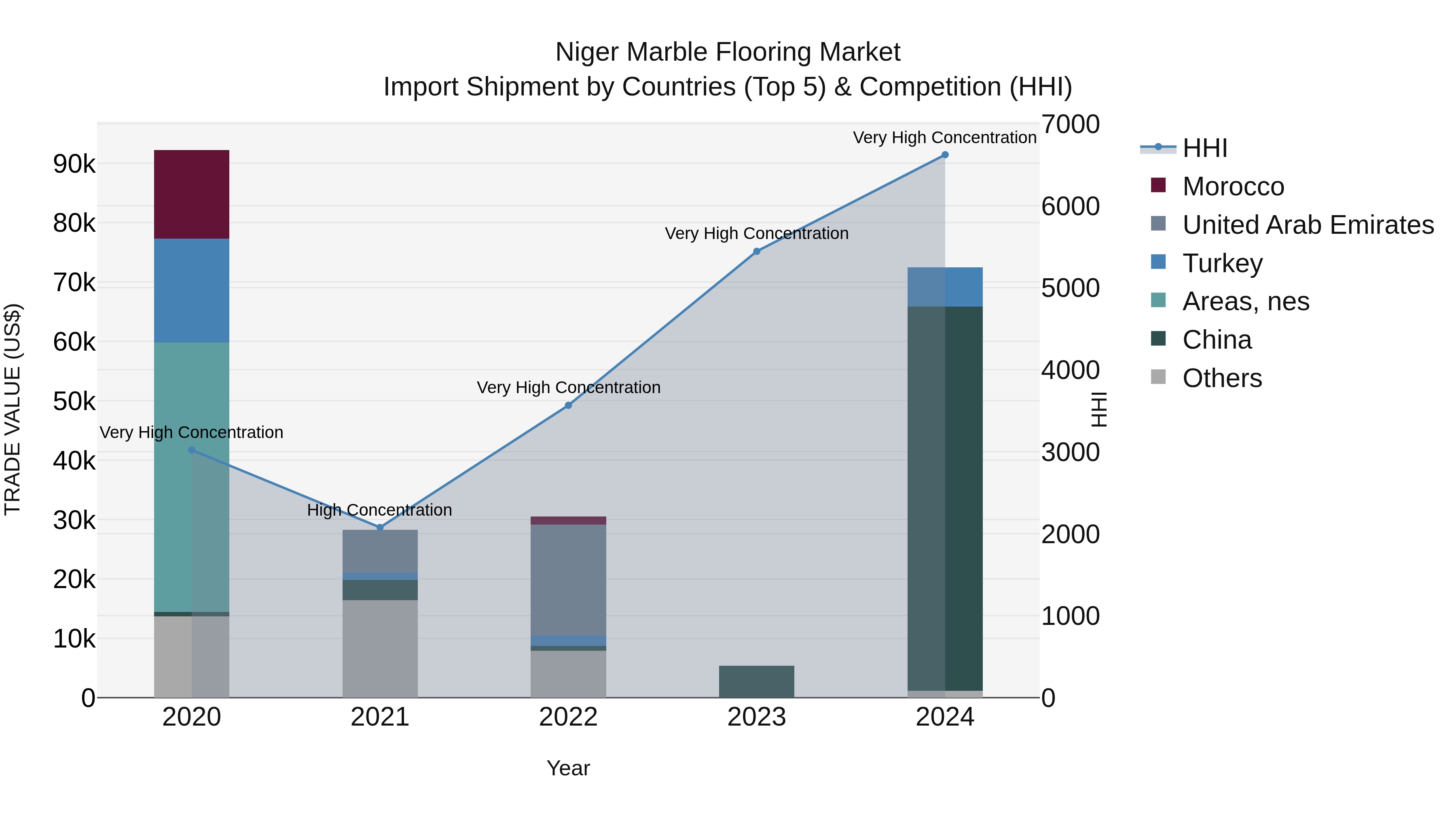 Niger Marble Flooring Market: Top 5 Importing Countries and Market Competition (HHI) Analysis
