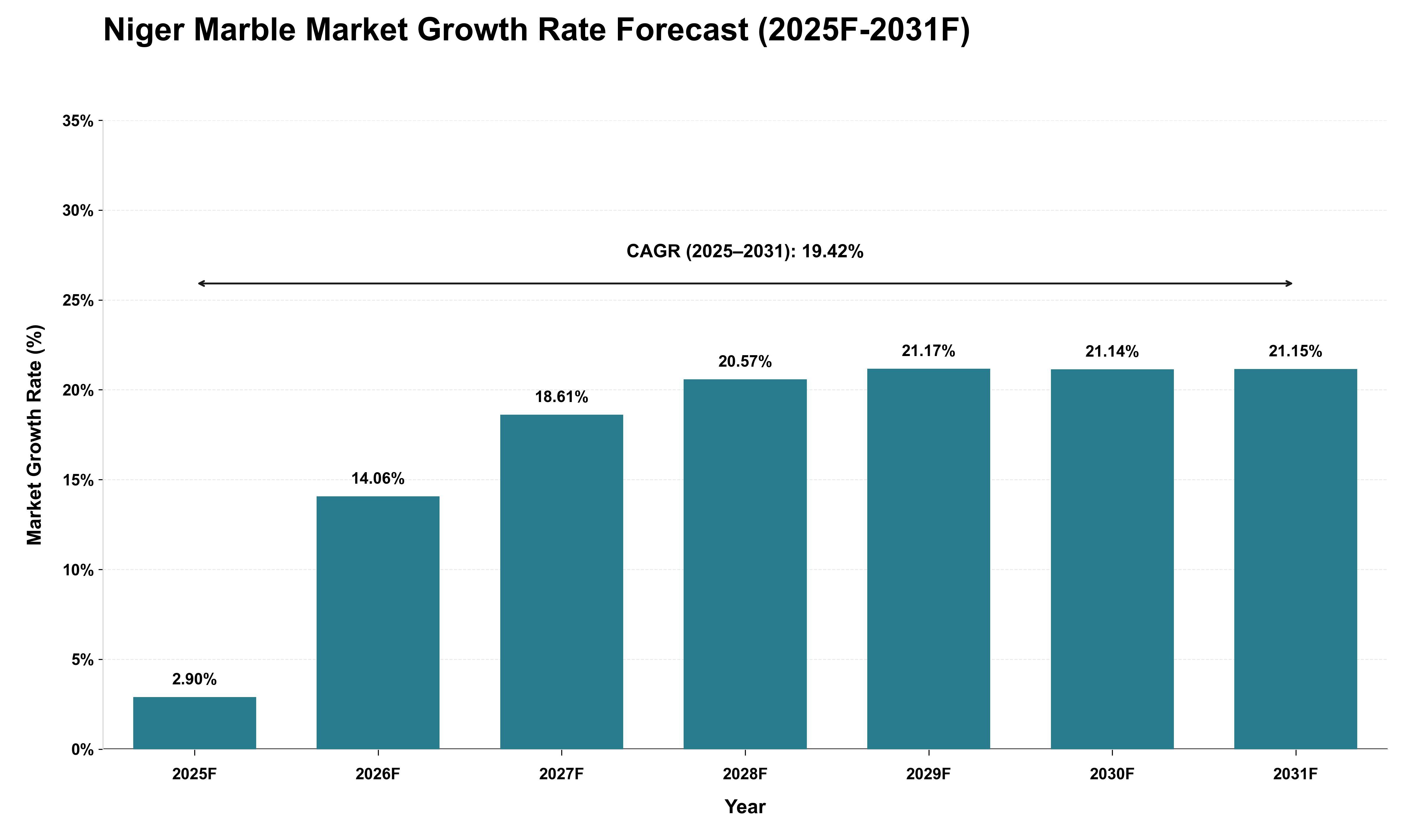 Niger Marble Market Growth Rate Analysis (2025 - 2031)