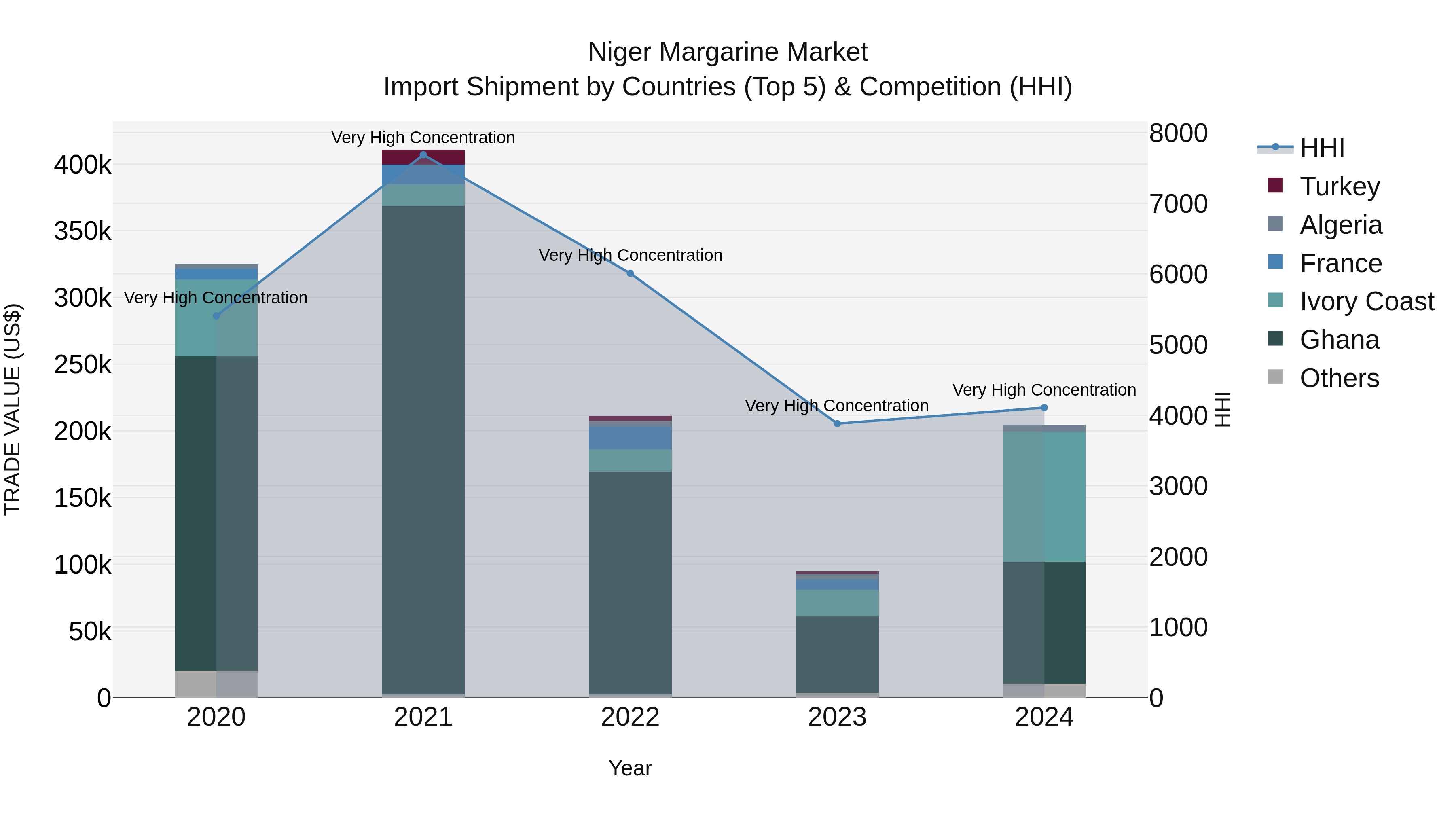 Niger Margarine Market: Top 5 Importing Countries and Market Competition (HHI) Analysis