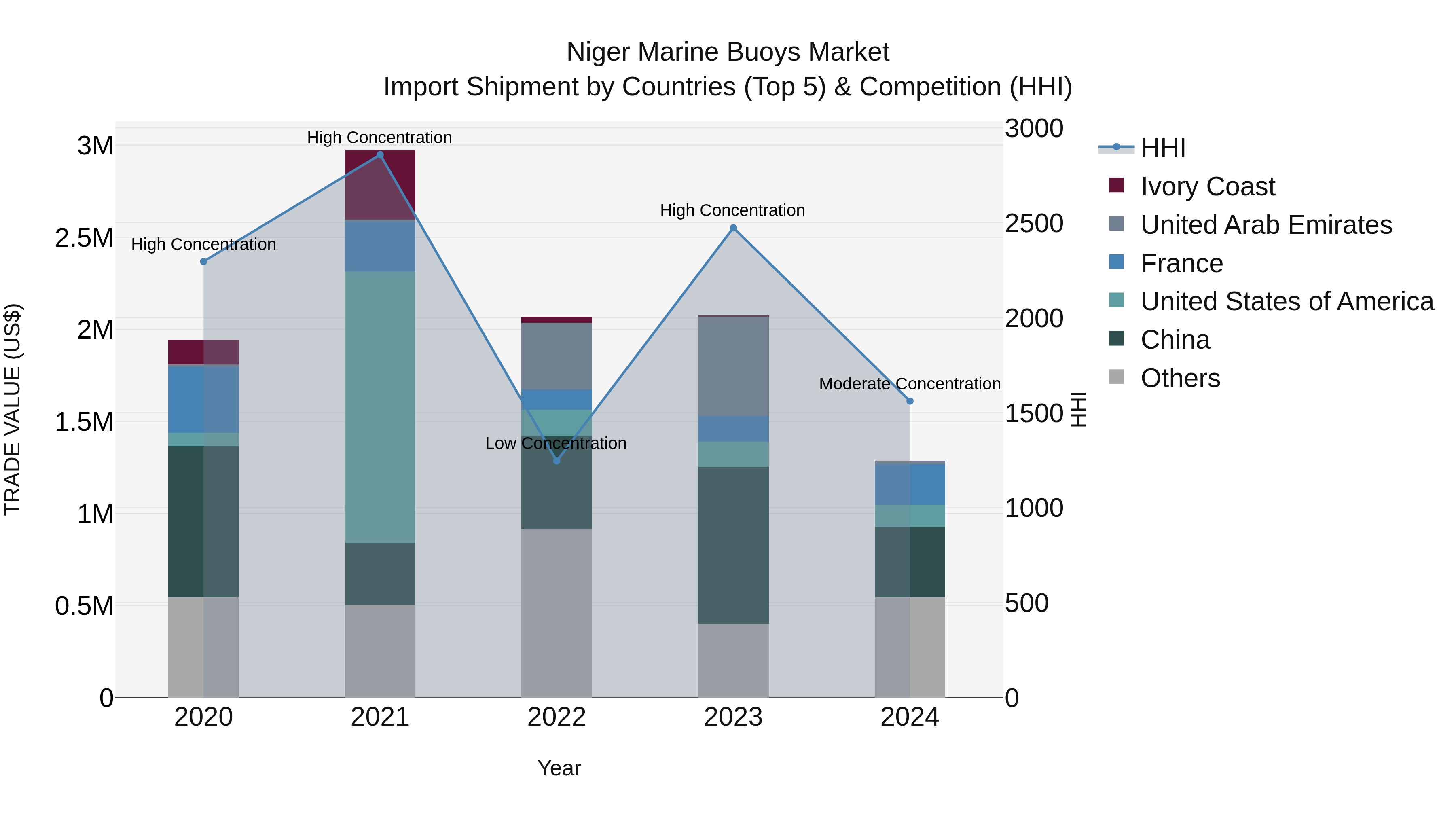 Niger Marine Buoys Market: Top 5 Importing Countries and Market Competition (HHI) Analysis