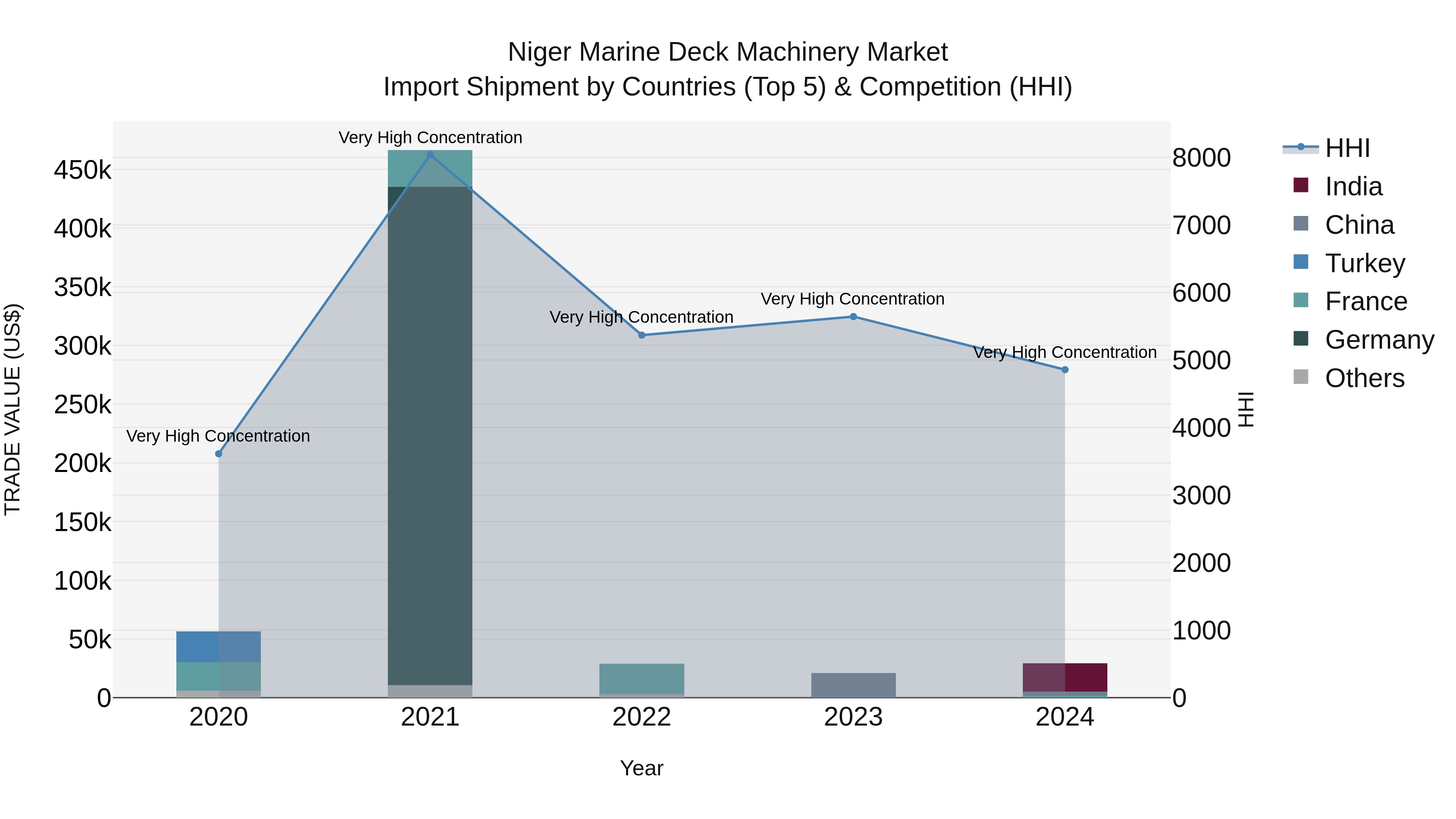 Niger Marine Deck Machinery Market: Top 5 Importing Countries and Market Competition (HHI) Analysis