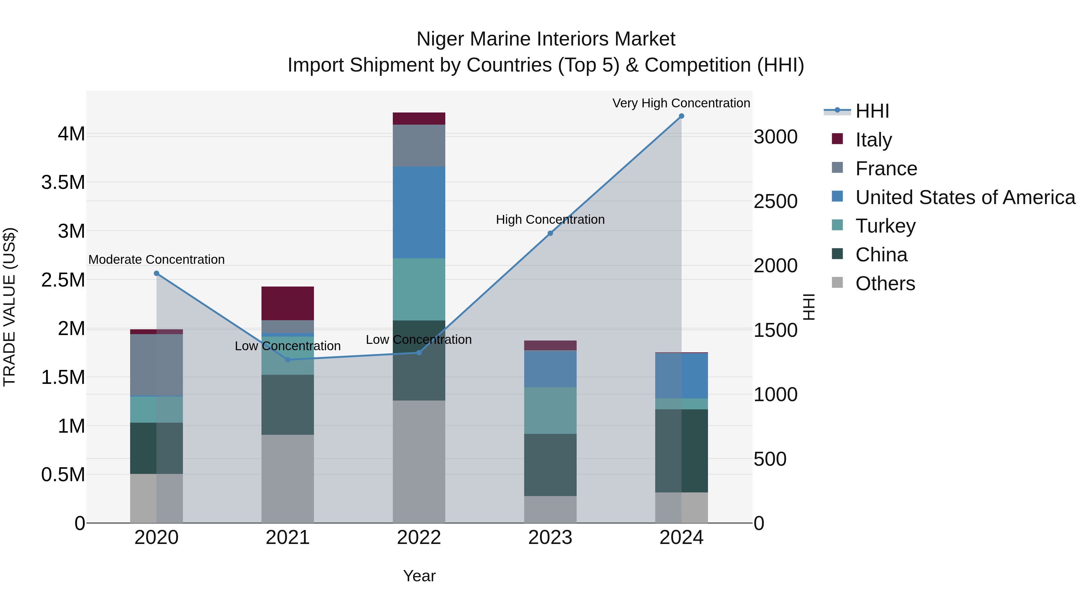 Niger Marine Interiors Market: Top 5 Importing Countries and Market Competition (HHI) Analysis