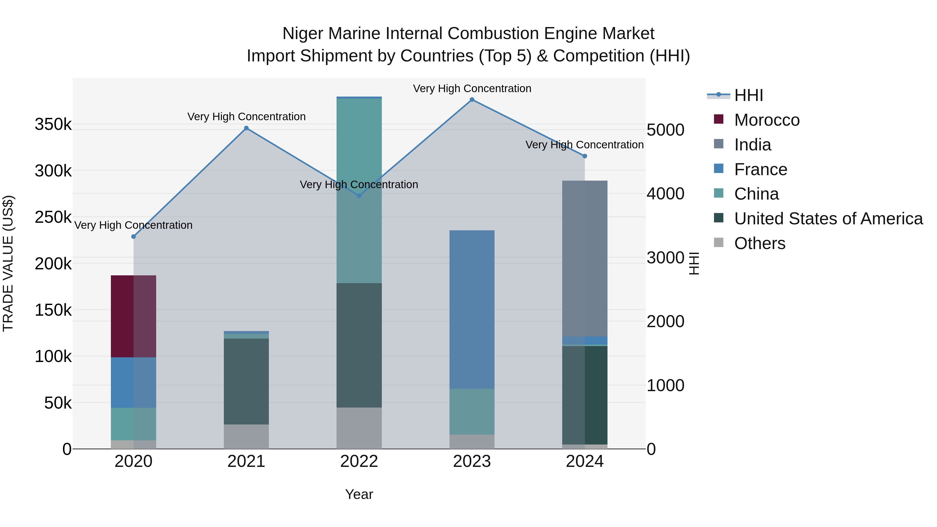 Niger Marine Internal Combustion Engine Market: Top 5 Importing Countries and Market Competition (HHI) Analysis