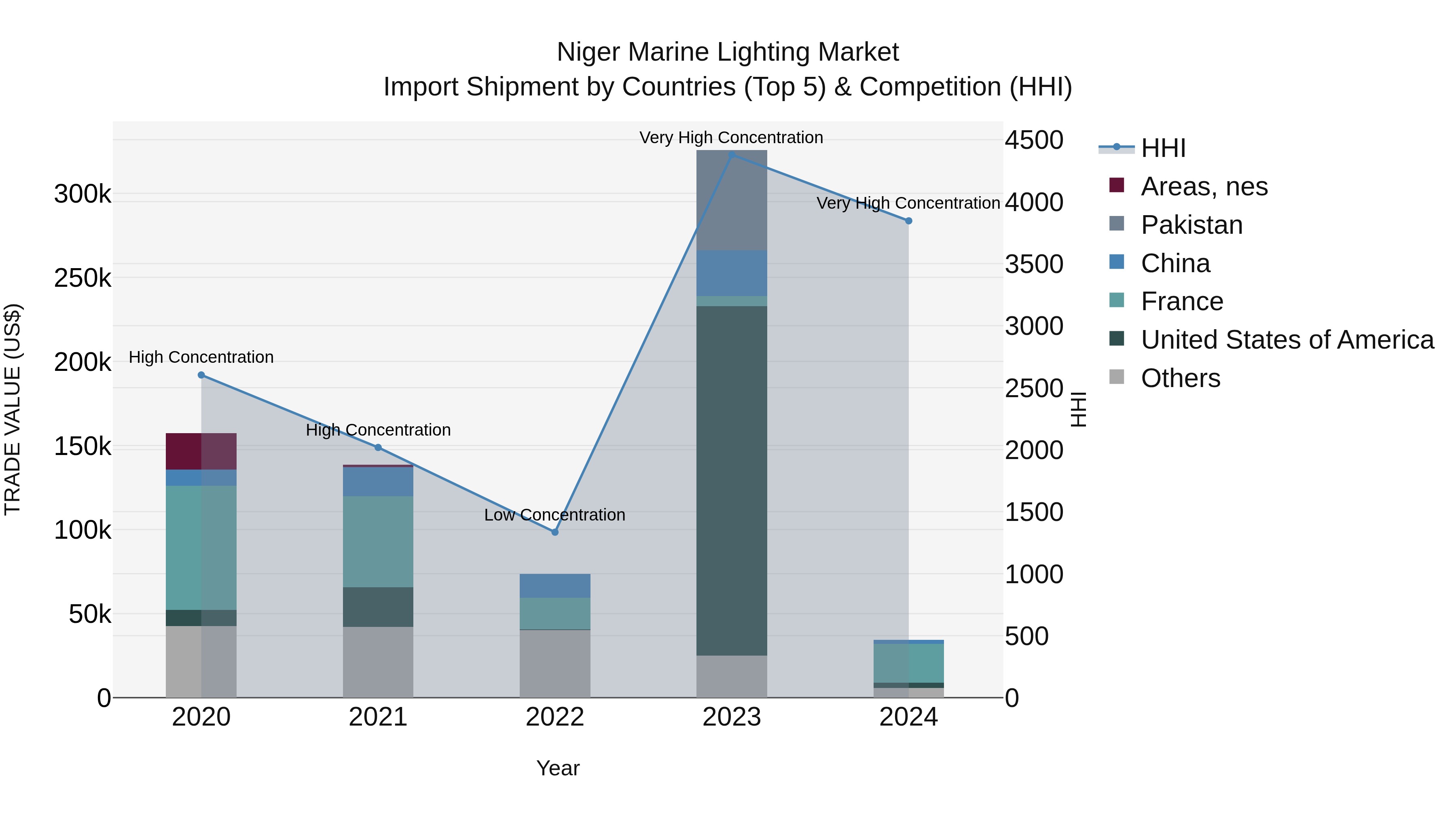Niger Marine Lighting Market: Top 5 Importing Countries and Market Competition (HHI) Analysis
