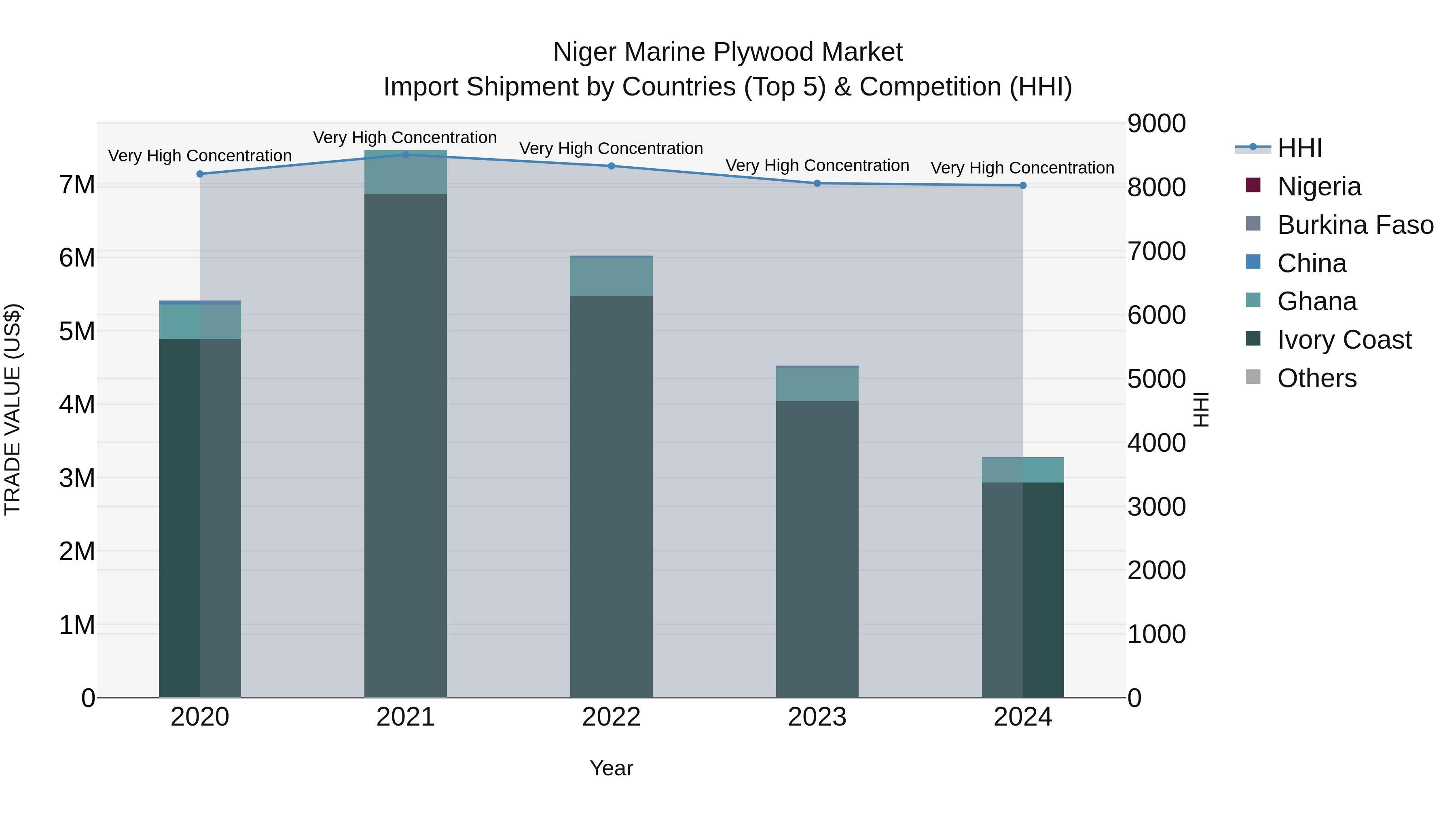 Niger Marine Plywood Market: Top 5 Importing Countries and Market Competition (HHI) Analysis
