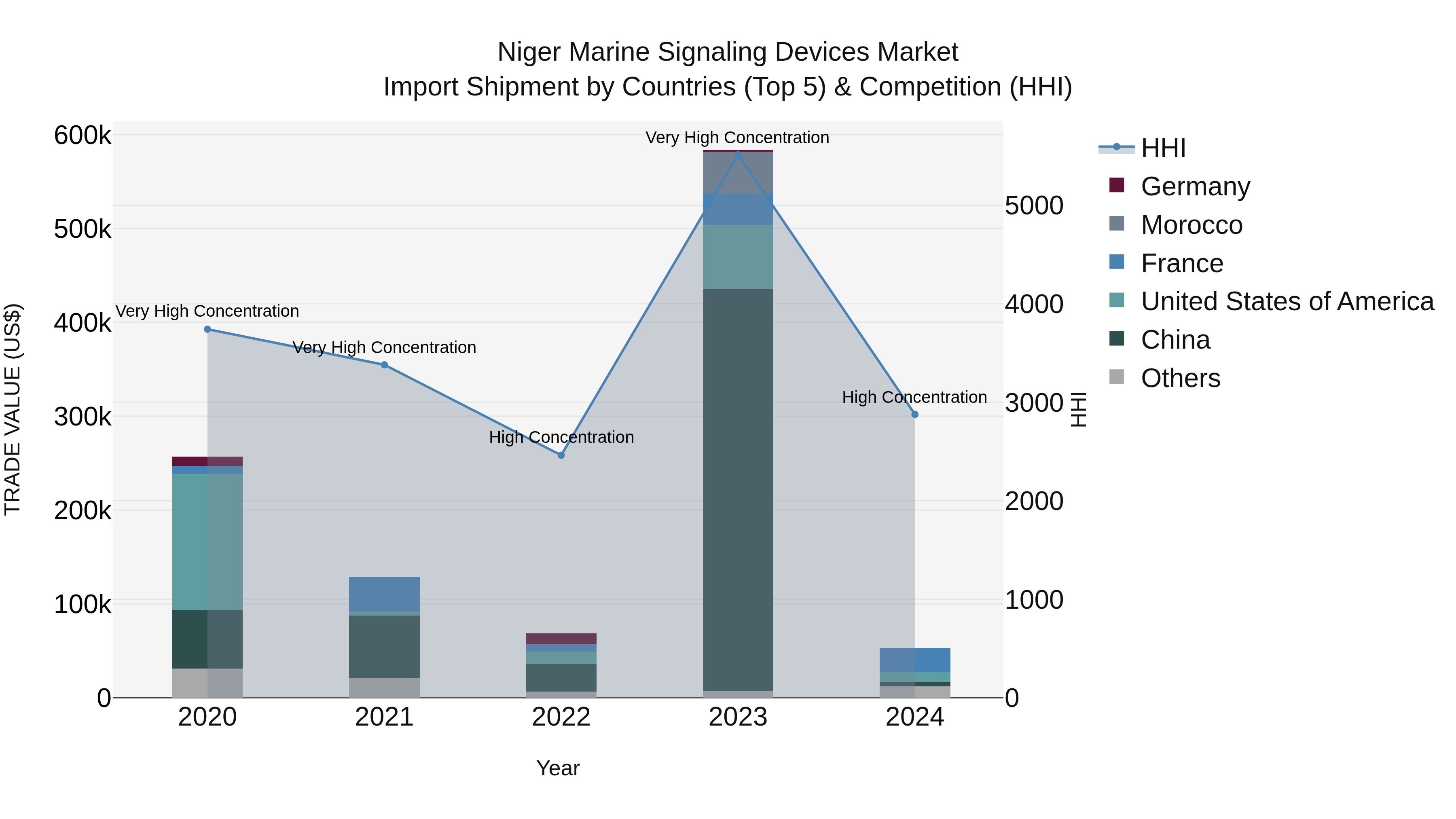 Niger Marine Signaling Devices Market: Top 5 Importing Countries and Market Competition (HHI) Analysis