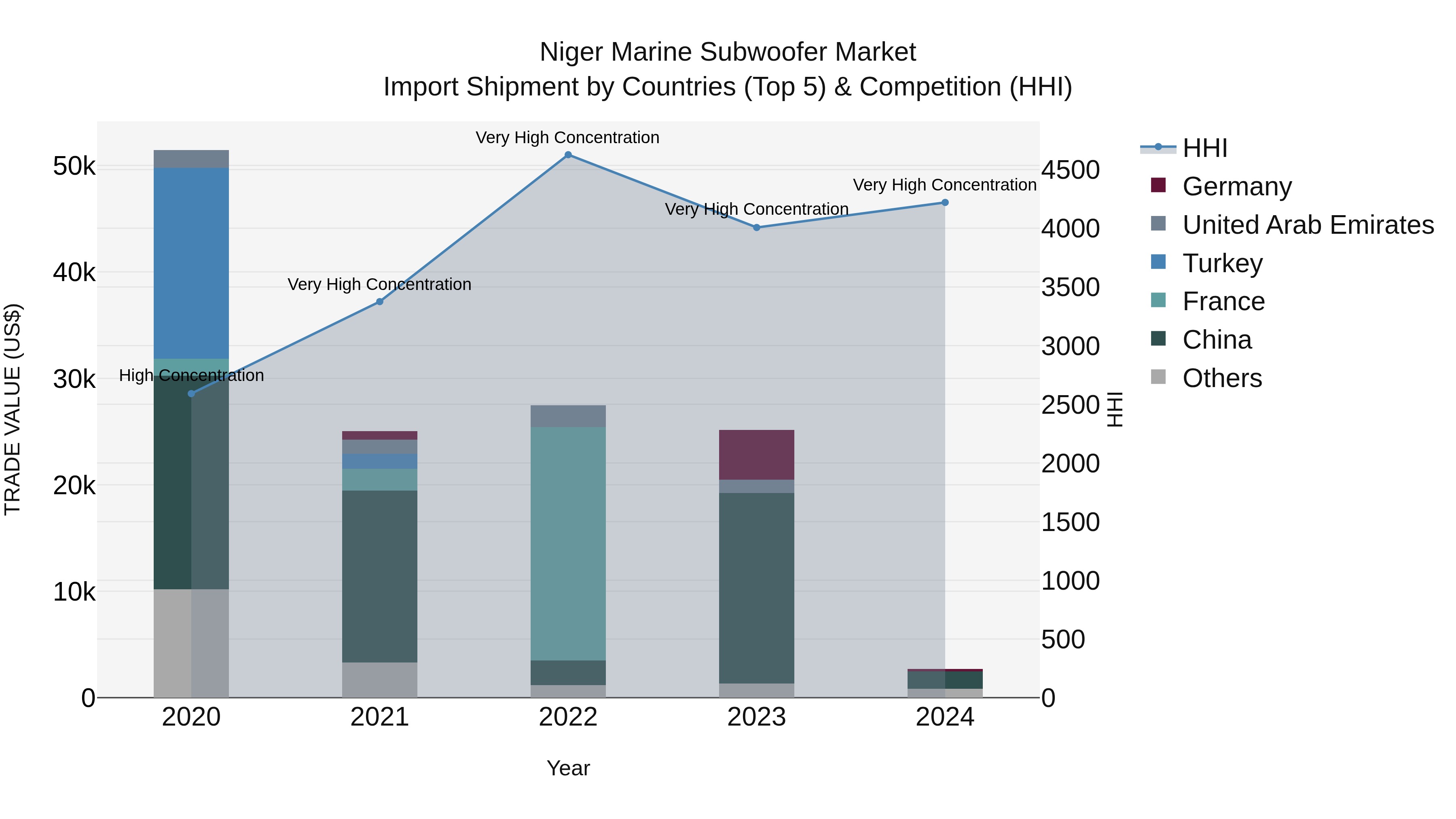 Niger Marine Subwoofer Market: Top 5 Importing Countries and Market Competition (HHI) Analysis