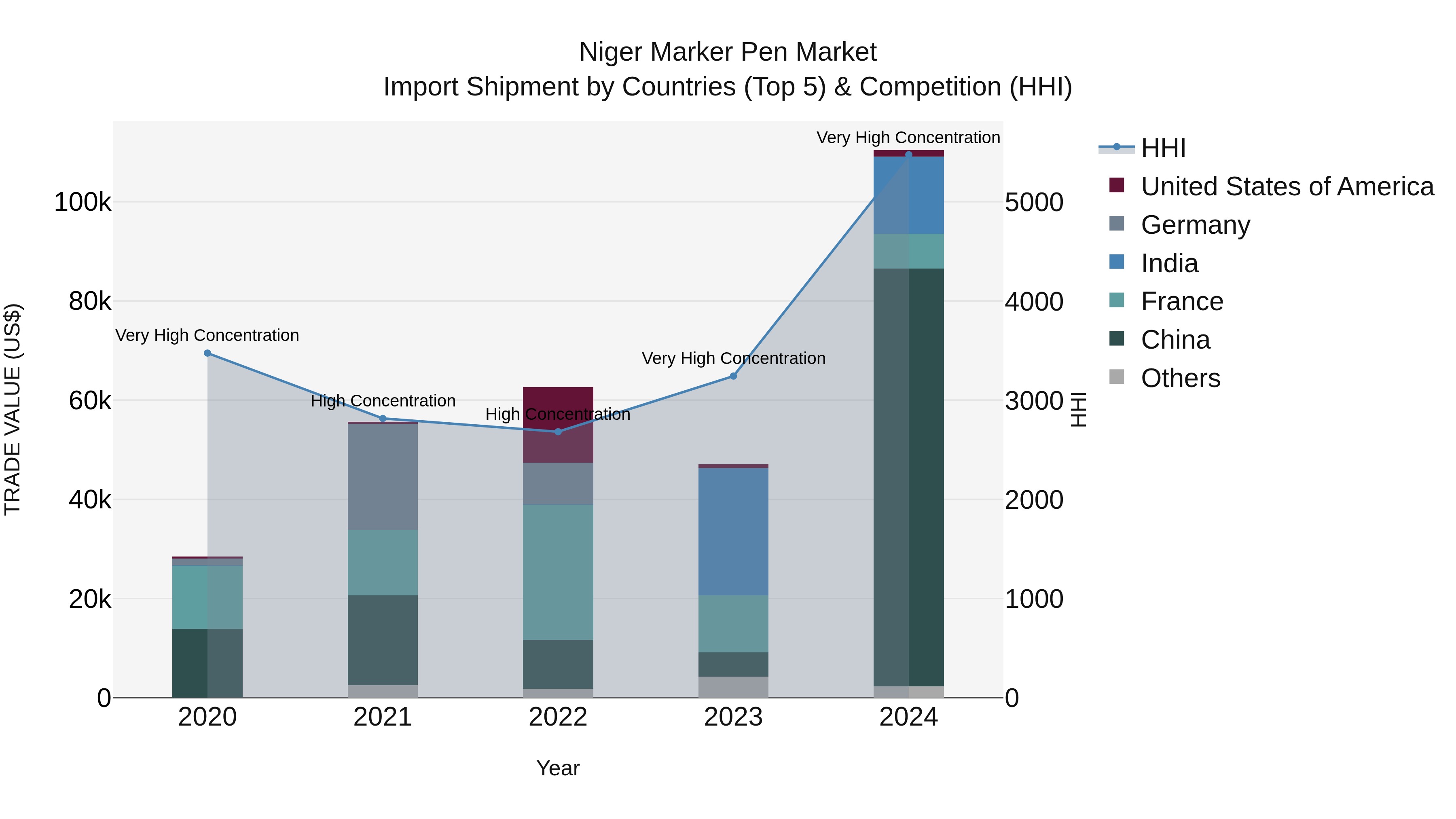 Niger Marker Pen Market: Top 5 Importing Countries and Market Competition (HHI) Analysis
