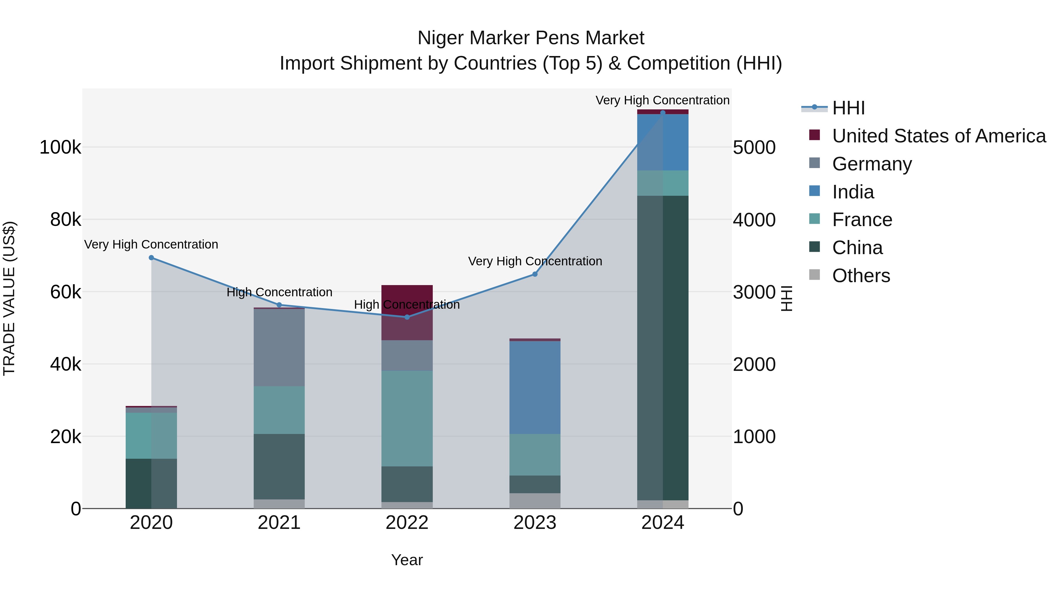Niger Marker Pens Market: Top 5 Importing Countries and Market Competition (HHI) Analysis