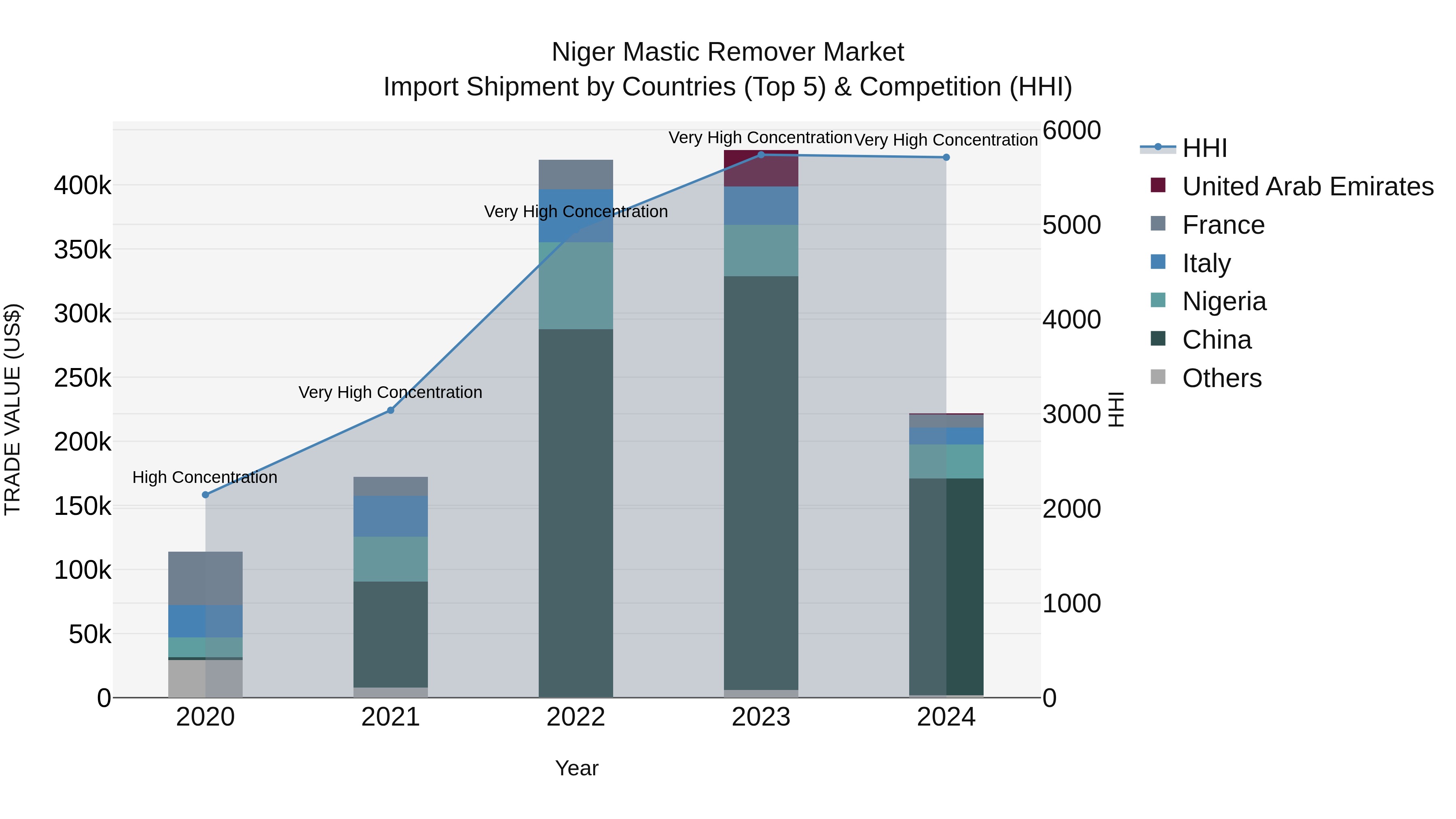 Niger Mastic Remover Market: Top 5 Importing Countries and Market Competition (HHI) Analysis