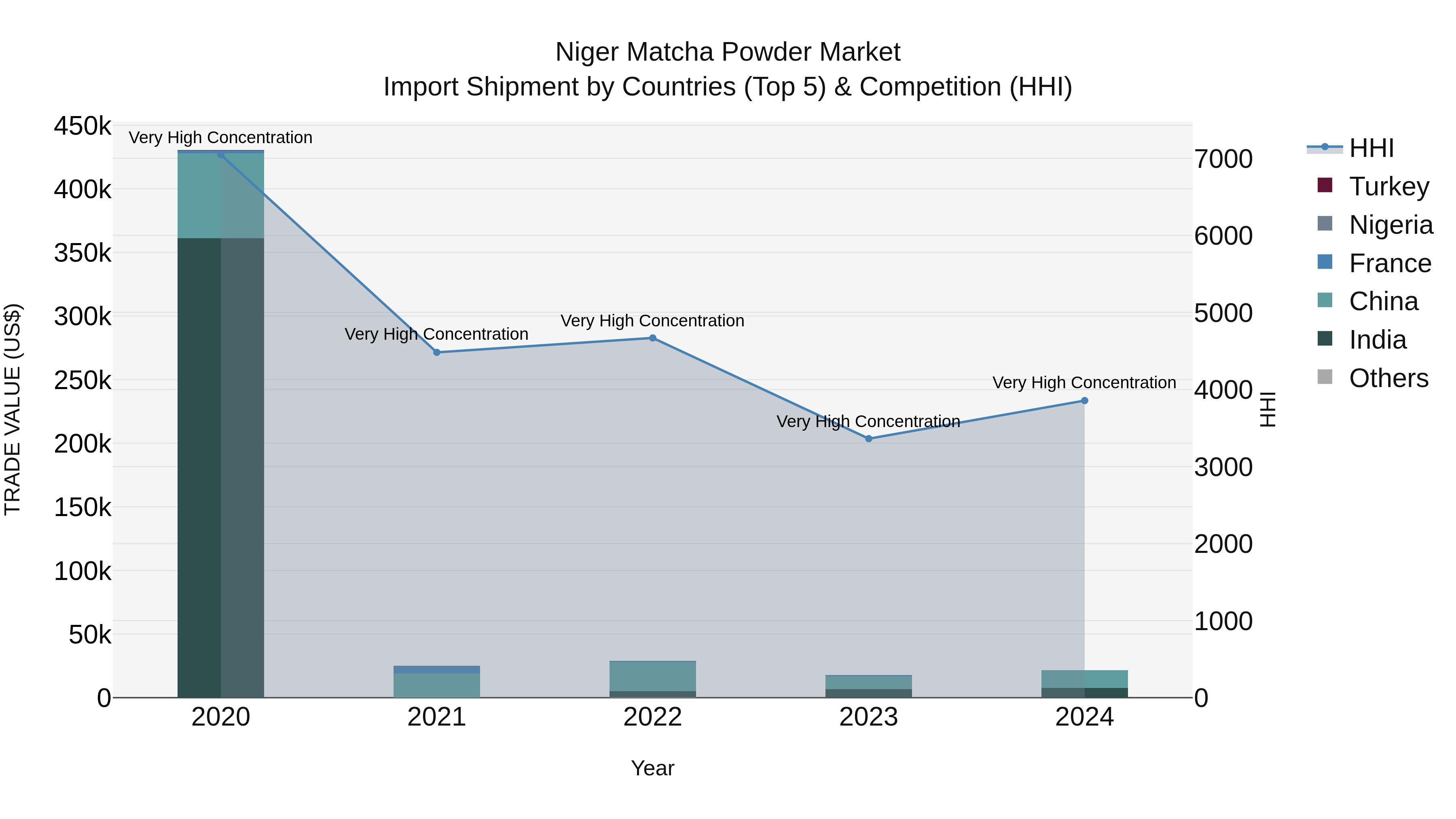 Niger Matcha Powder Market: Top 5 Importing Countries and Market Competition (HHI) Analysis
