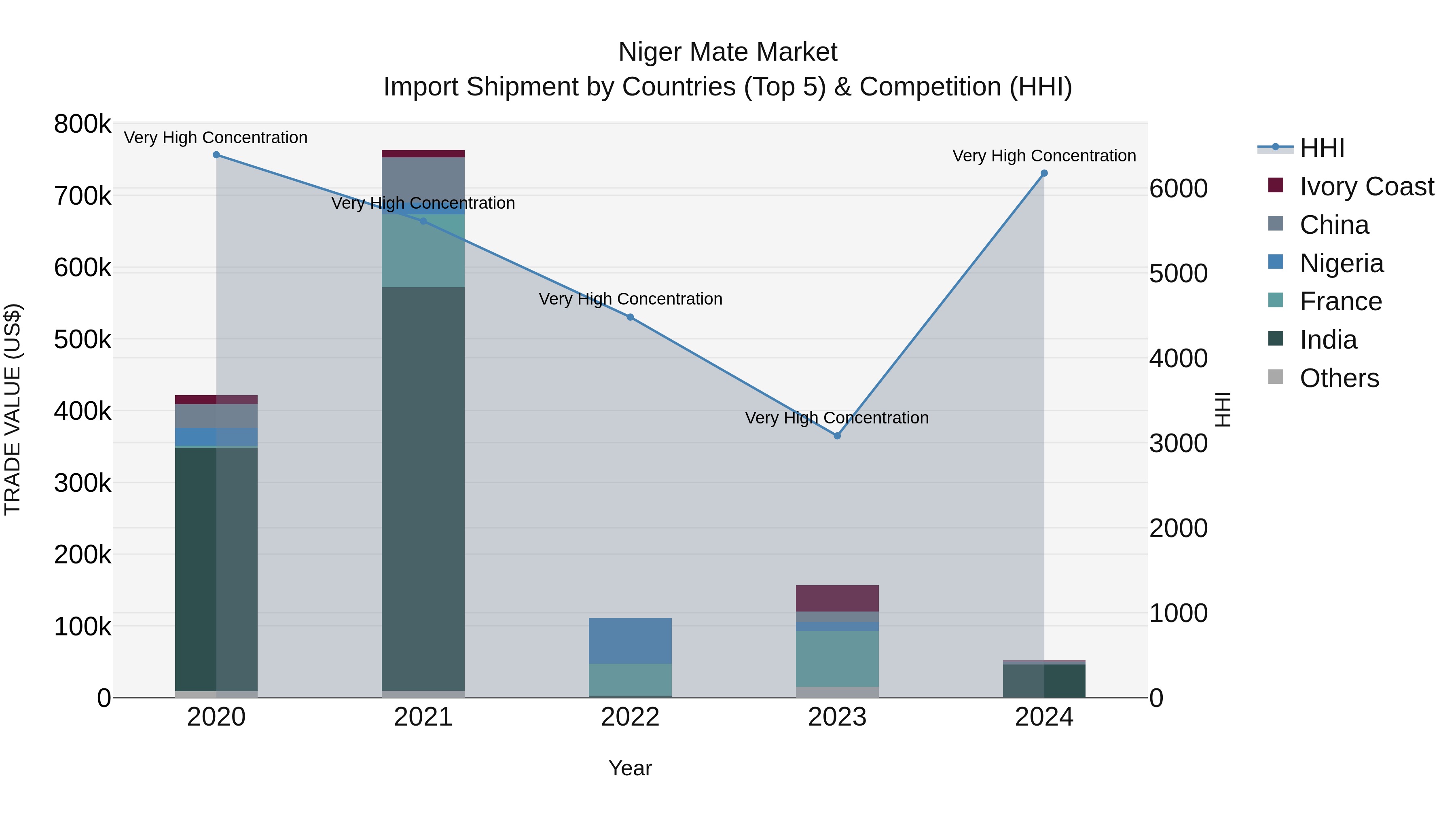 Niger Mate Market: Top 5 Importing Countries and Market Competition (HHI) Analysis