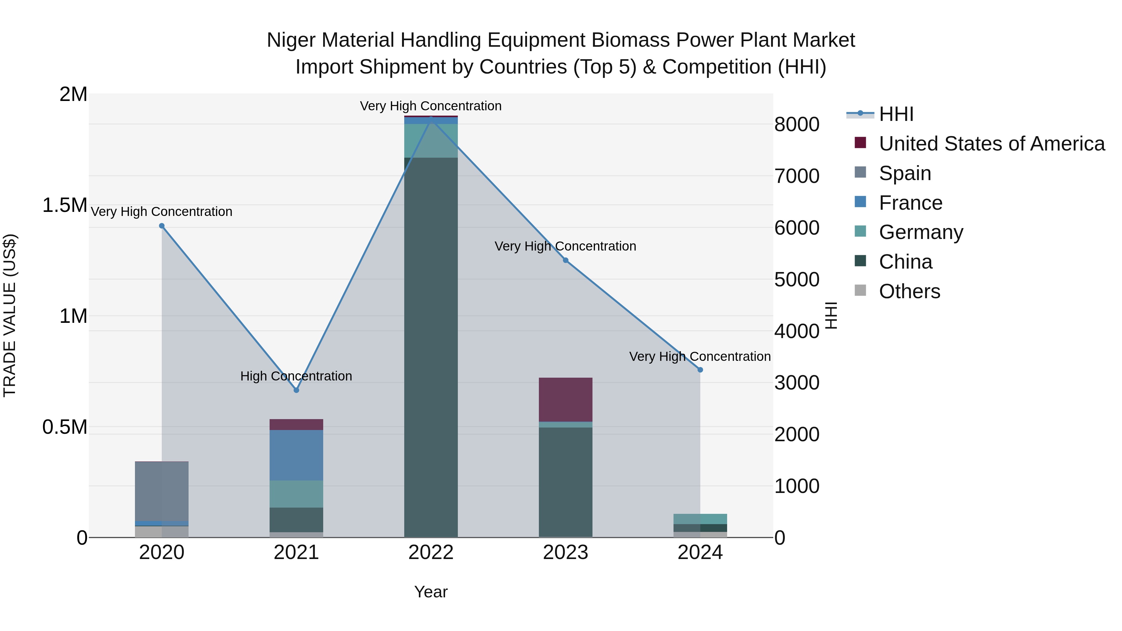 Niger Material Handling Equipment Biomass Power Plant Market: Top 5 Importing Countries and Market Competition (HHI) Analysis