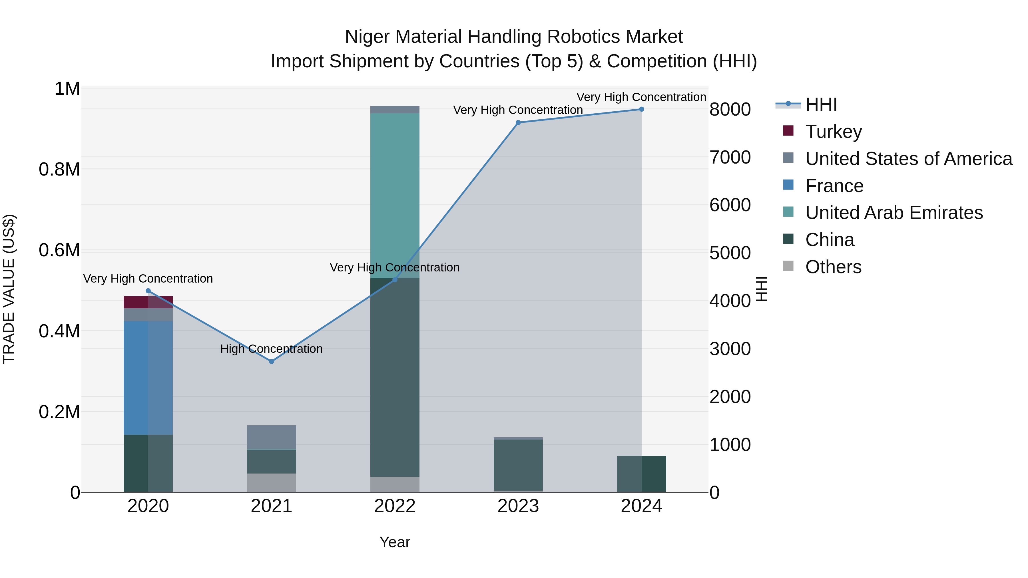 Niger Material Handling Robotics Market: Top 5 Importing Countries and Market Competition (HHI) Analysis