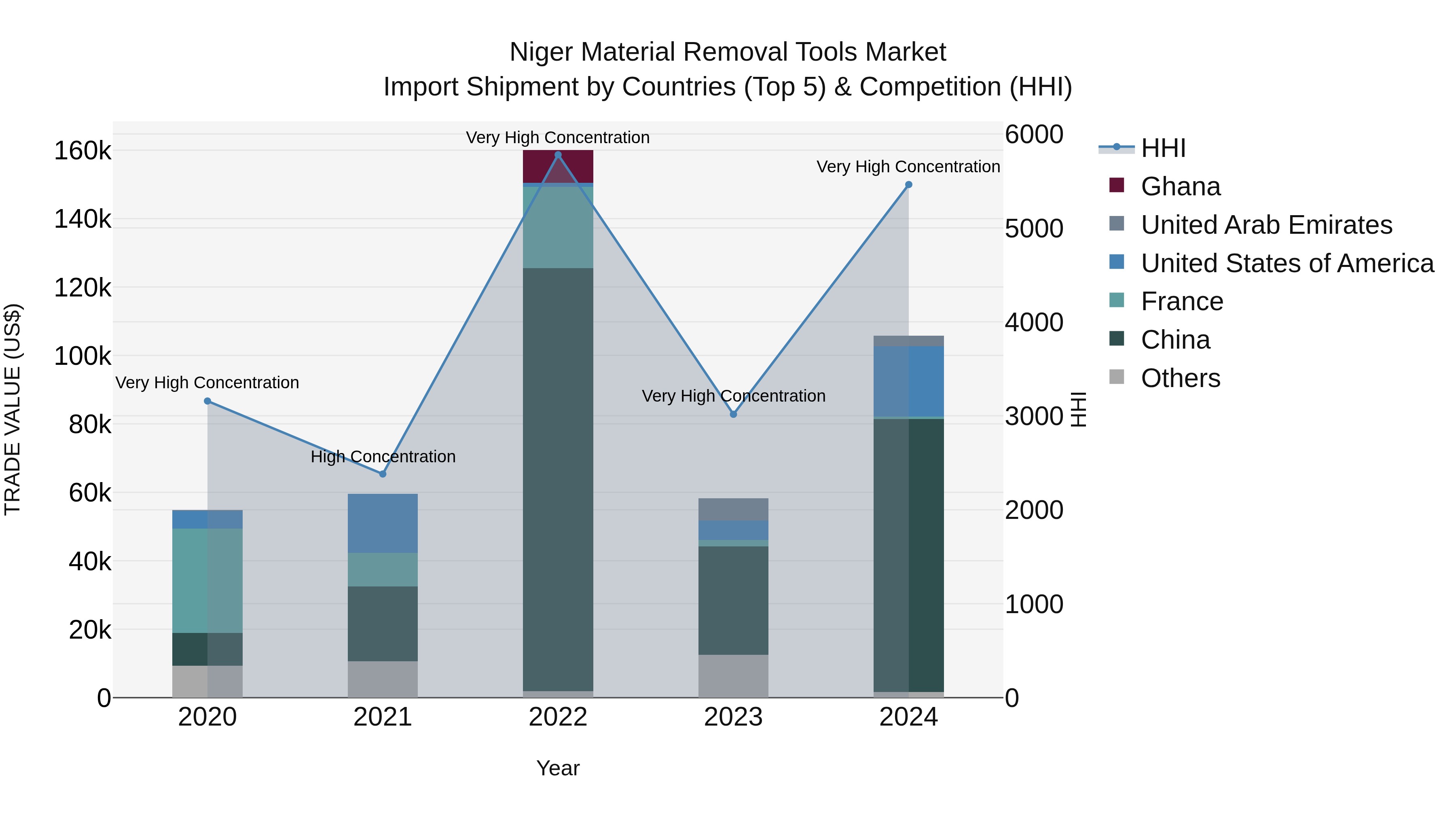Niger Material Removal Tools Market: Top 5 Importing Countries and Market Competition (HHI) Analysis